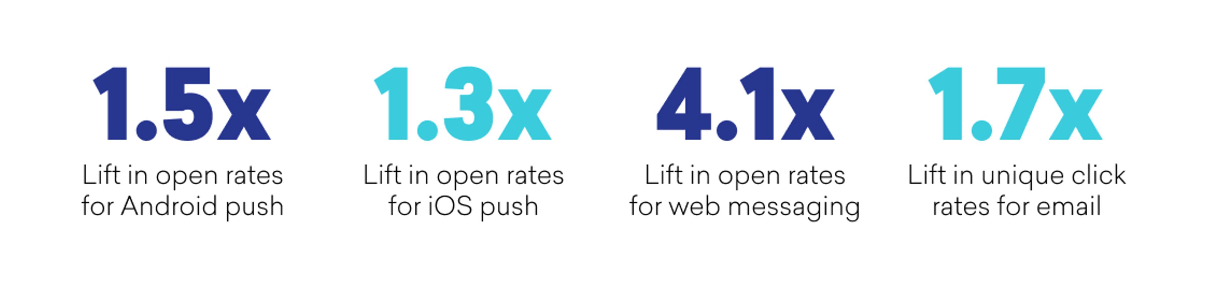 Statistics showing increased engagement rates: 1.5x for Android push, 1.3x for iOS push, 4.1x for web messaging, and 1.7x for email unique click rates.