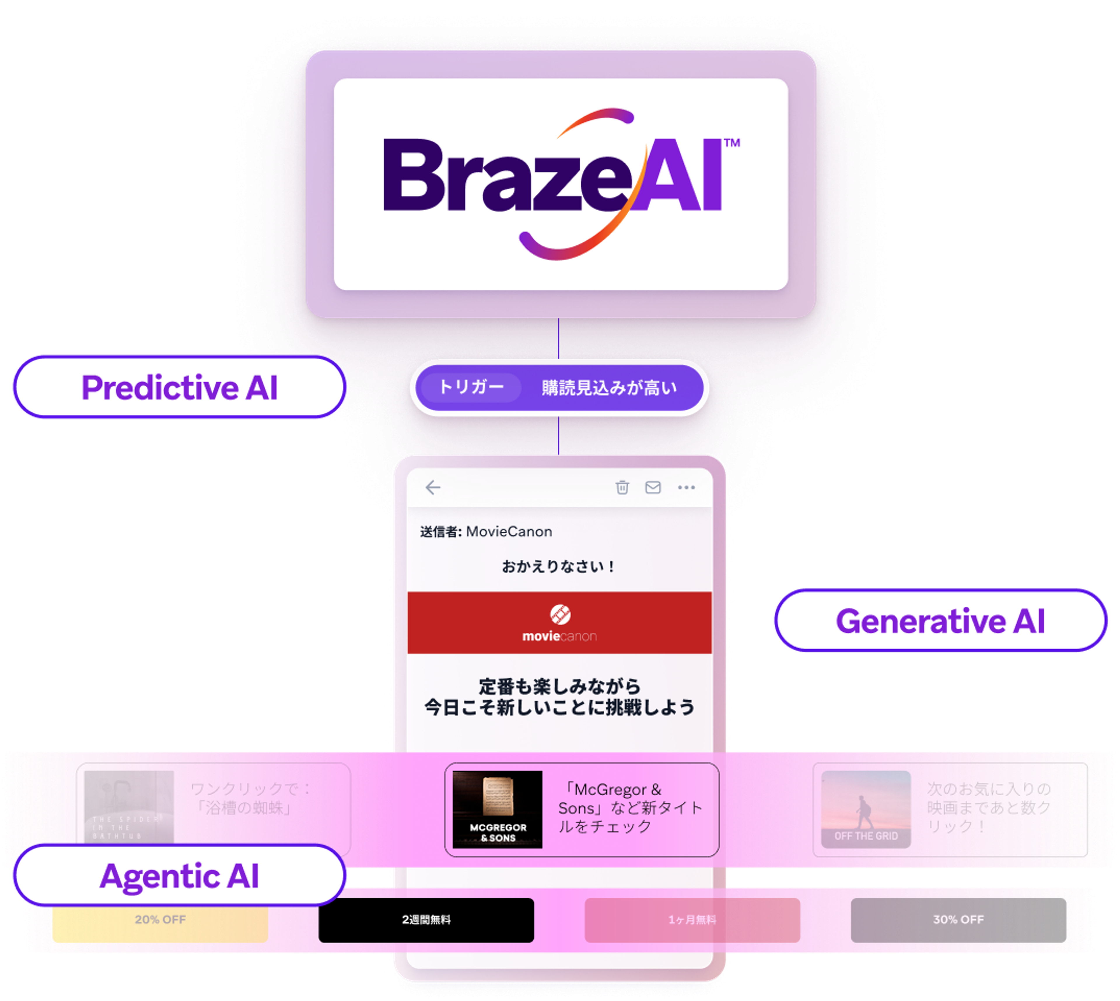 A diagram showing Braze AI's Predictive, Generative, and Agentic AI components personalizing recommendations and offers on a mobile app interface.