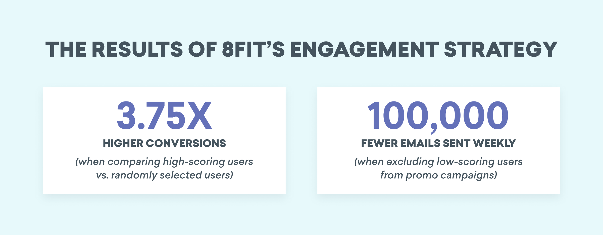 Infographic showing 8fit's engagement strategy results: 3.75x higher conversions and 100,000 fewer emails sent weekly.