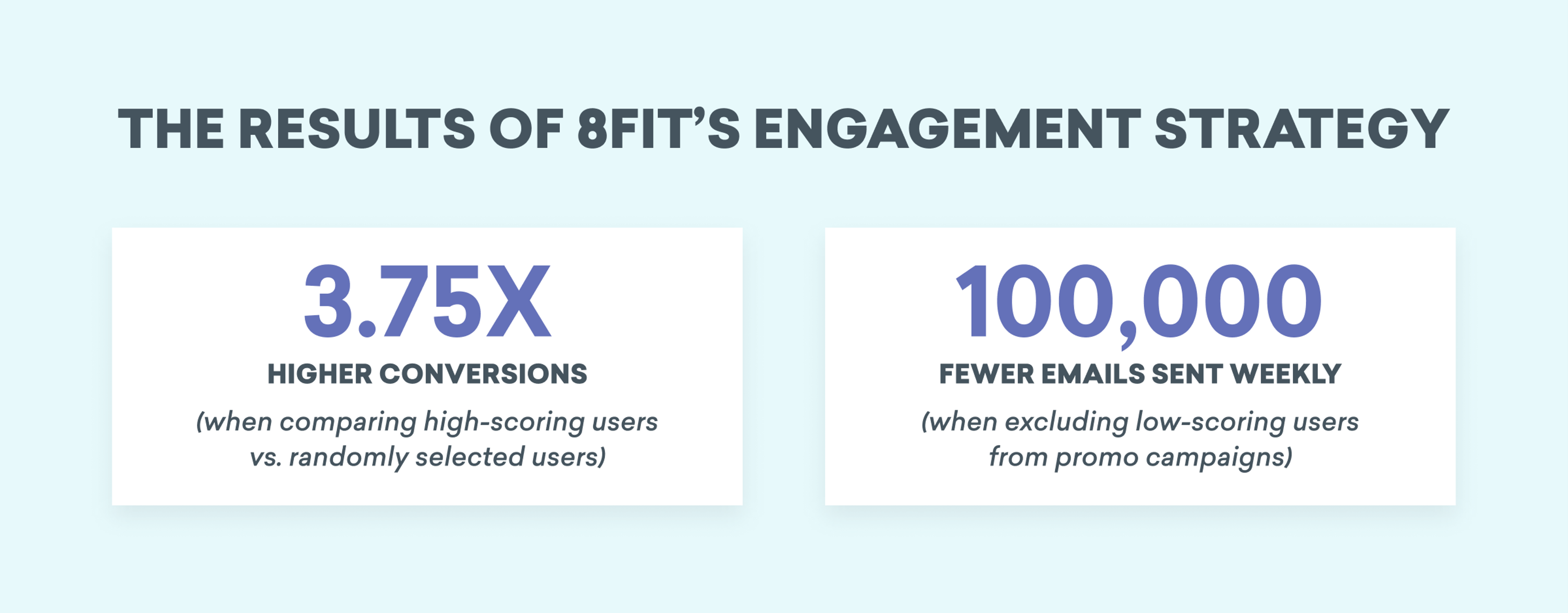 Infographic showing 8fit's engagement strategy results: 3.75x higher conversions and 100,000 fewer emails sent weekly.