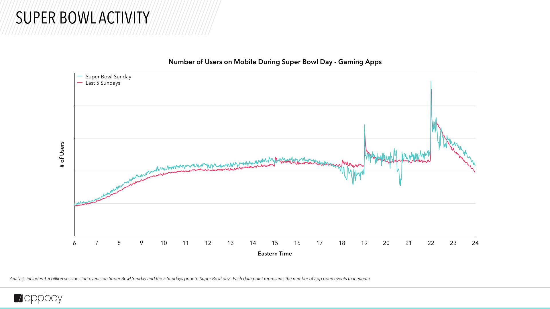 A line graph showing the number of users on mobile gaming apps during Super Bowl Sunday compared to the last five Sundays. The x-axis represents Eastern Time, while the y-axis indicates the number of users.