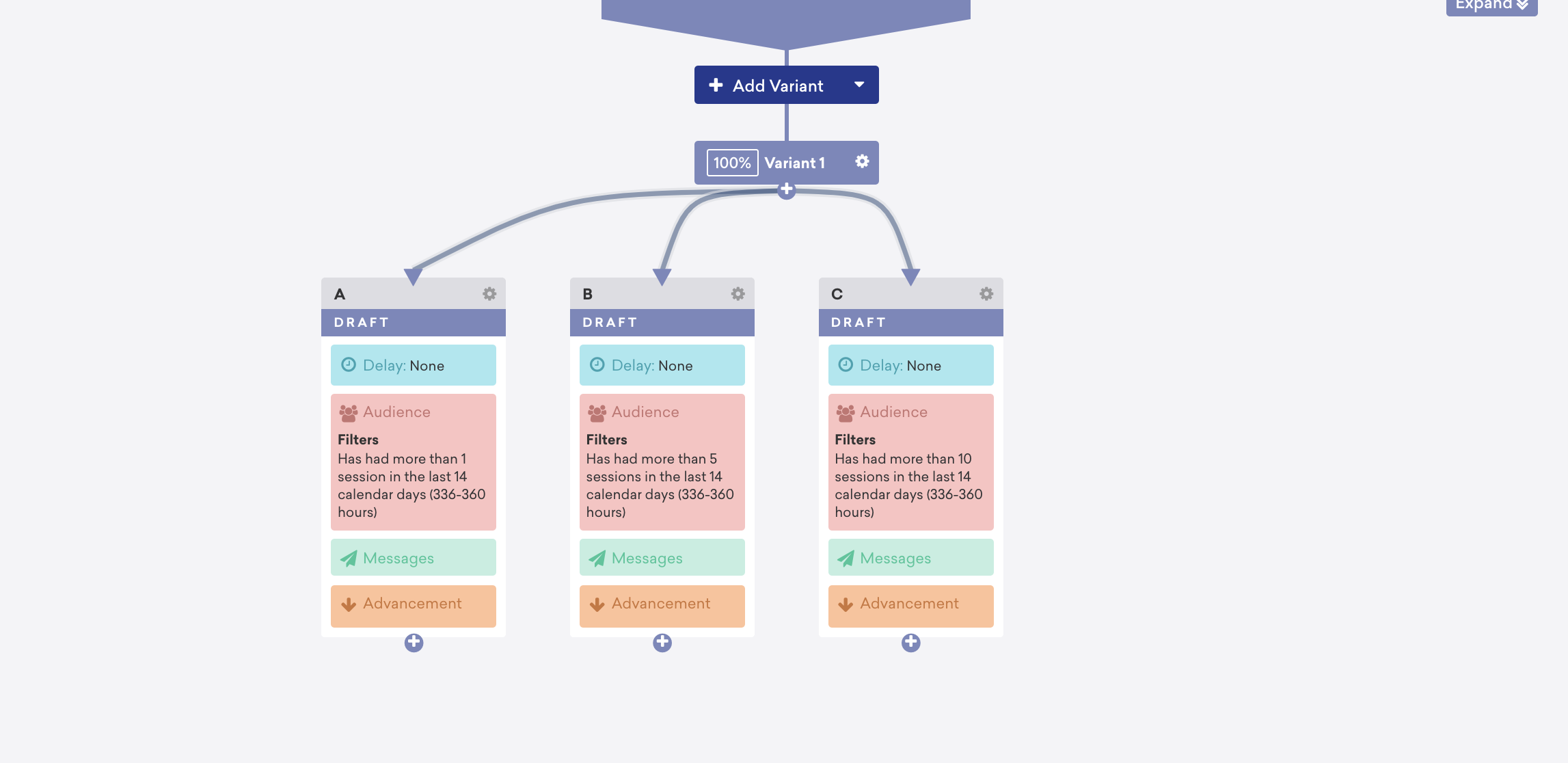 A flowchart showing a variant selection process with three branches labeled A, B, and C. Each branch includes filters for audience and session criteria.