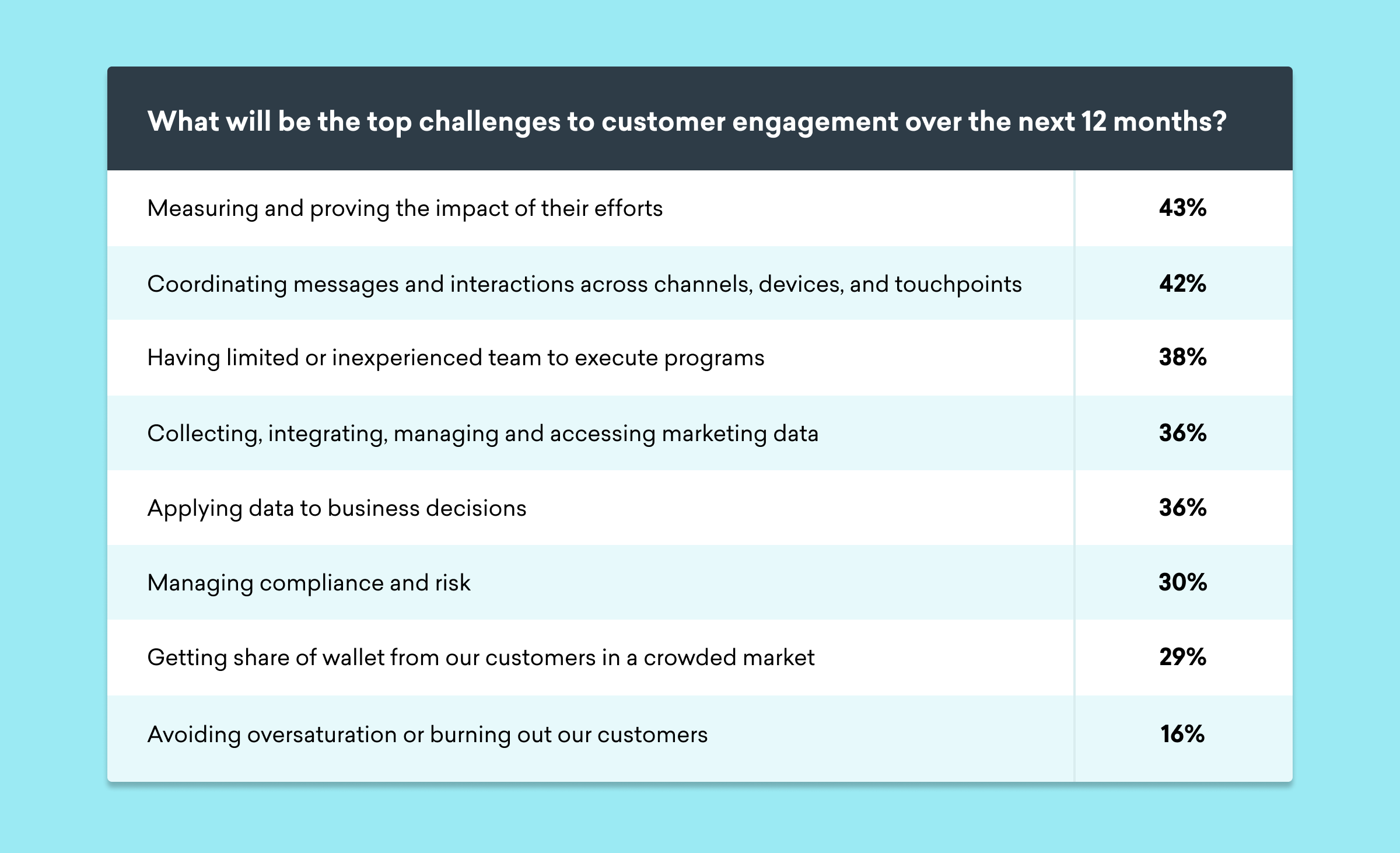 A table listing the top challenges to customer engagement over the next 12 months, with percentages for each challenge. The highest challenge is measuring and proving the impact of efforts at 43%.