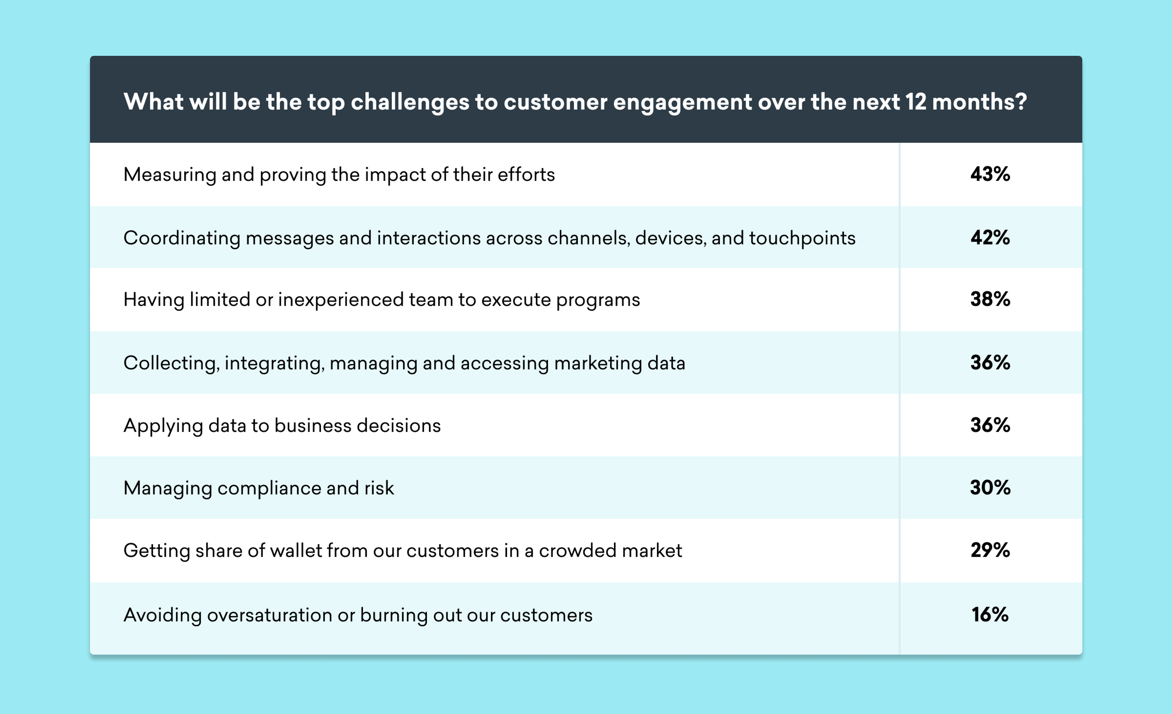 A table listing the top challenges to customer engagement over the next 12 months, with percentages for each challenge. The highest challenge is measuring and proving the impact of efforts at 43%.