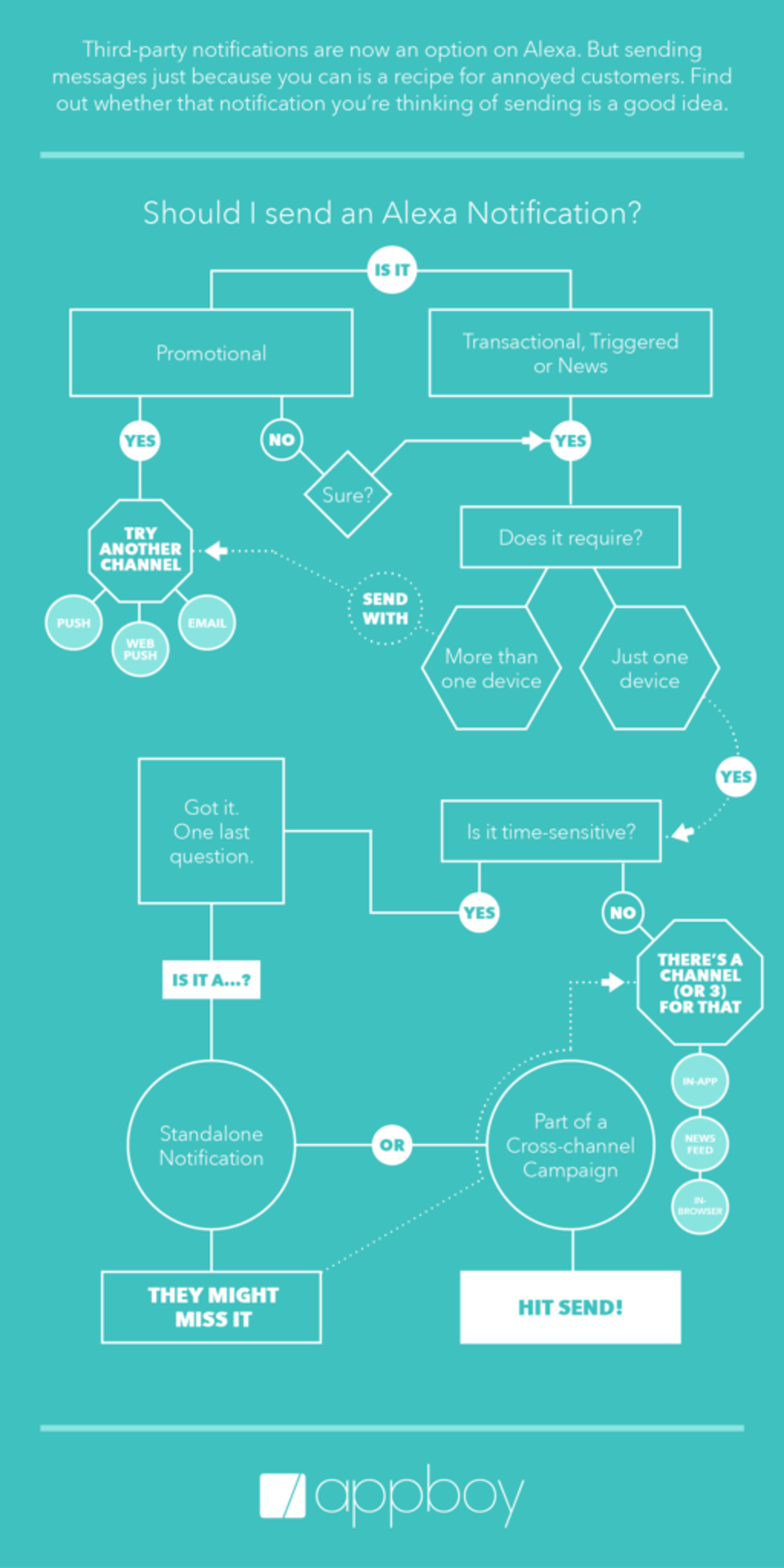 Flowchart guiding users on whether to send an Alexa notification, with options for promotional, time-sensitive, and standalone notifications. It includes decision points and outcomes based on user responses.