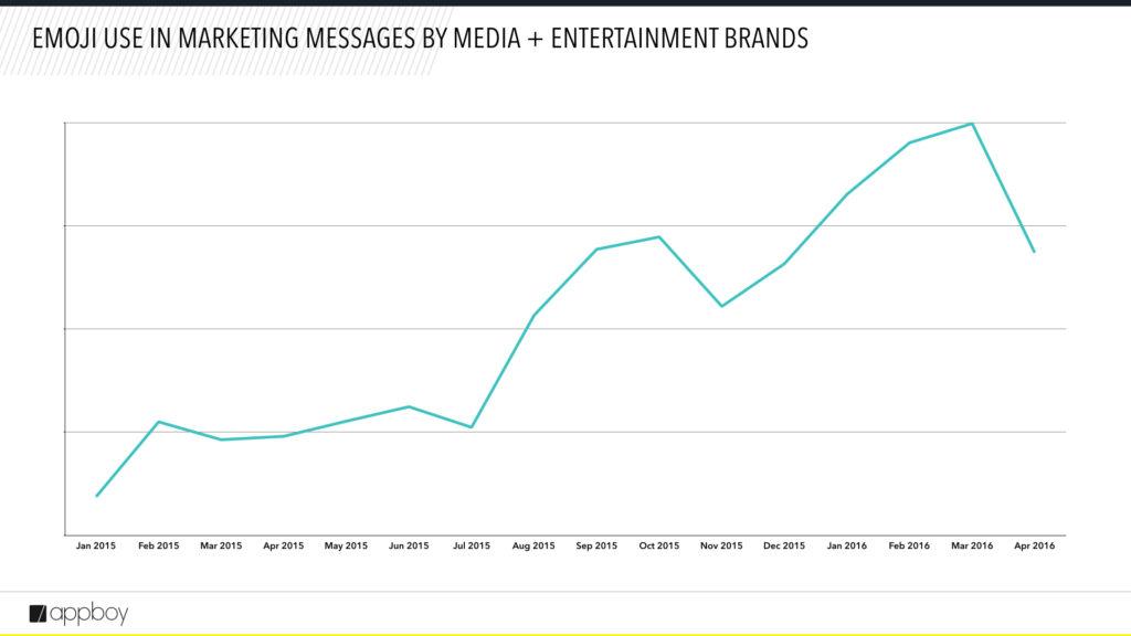 A line graph showing the trend of emoji use in marketing messages by media and entertainment brands from January 2015 to April 2016. The graph indicates a general increase with some fluctuations over the period.