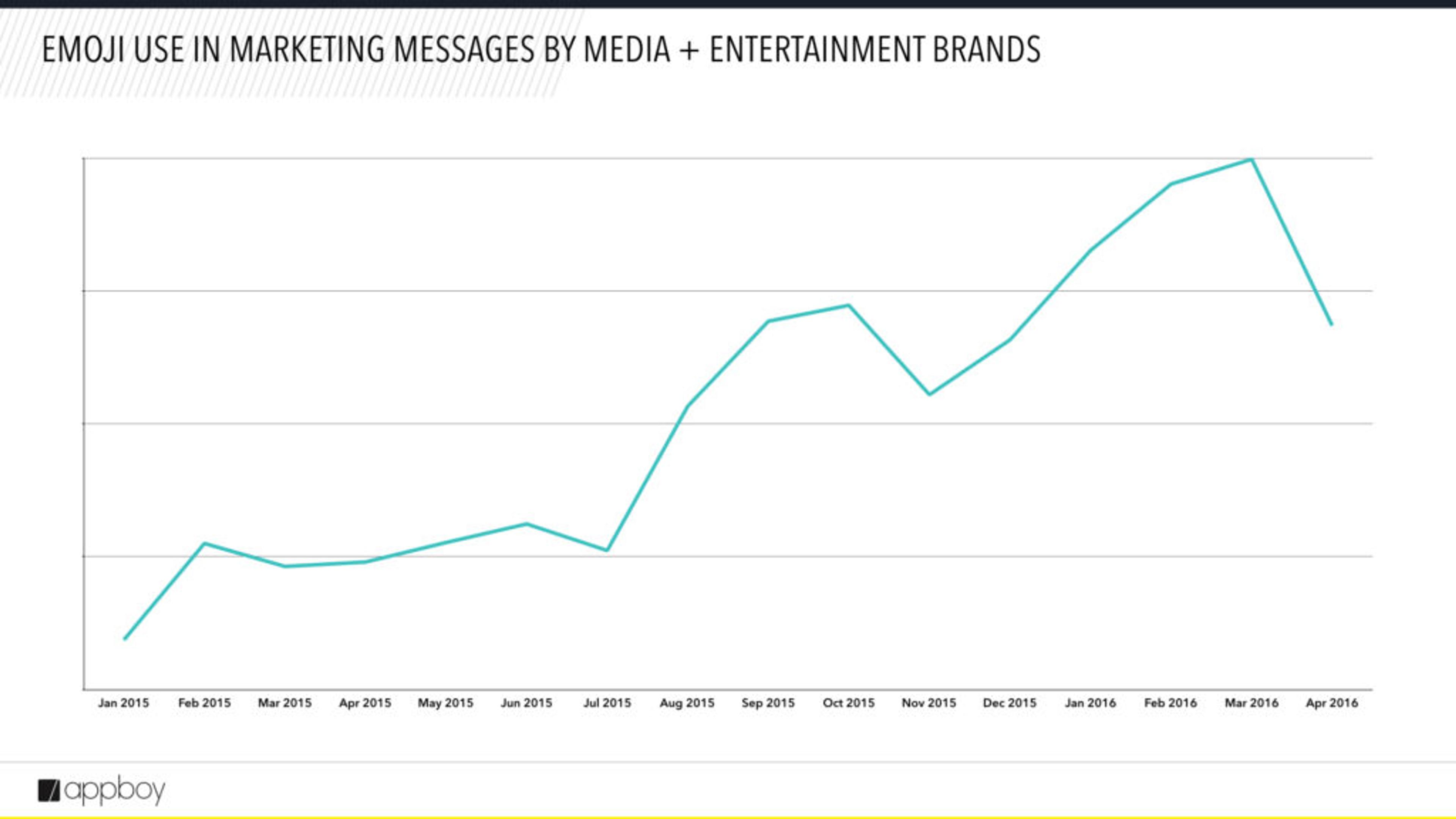 A line graph showing the trend of emoji use in marketing messages by media and entertainment brands from January 2015 to April 2016. The graph indicates a general increase with some fluctuations over the period.