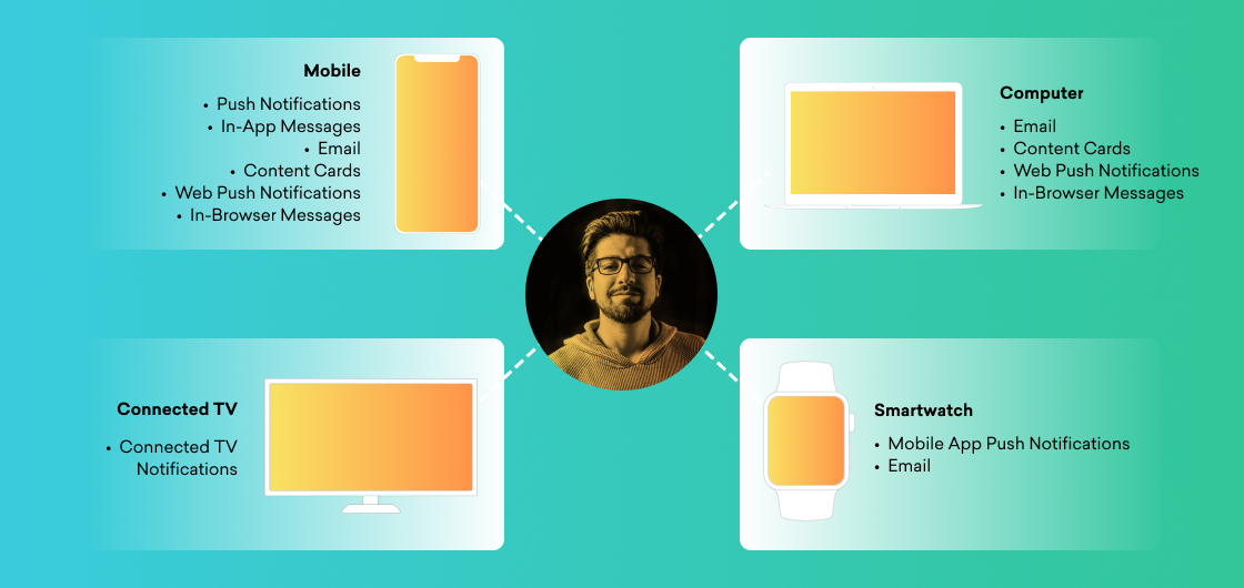 A central figure surrounded by devices: mobile, computer, connected TV, and smartwatch, each displaying different notification types. The image illustrates various ways to receive notifications across platforms.