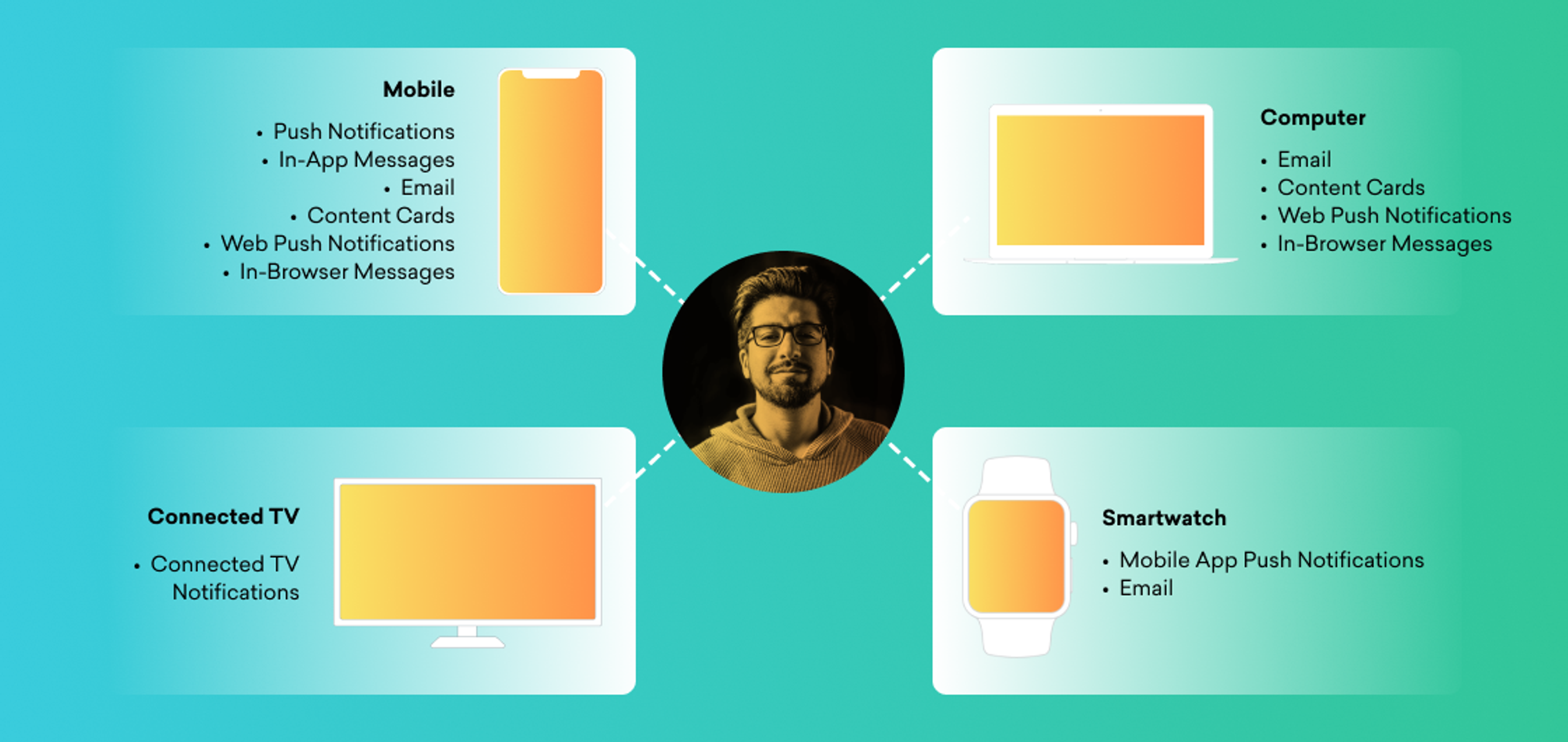 A central figure surrounded by devices: mobile, computer, connected TV, and smartwatch, each displaying different notification types. The image illustrates various ways to receive notifications across platforms.