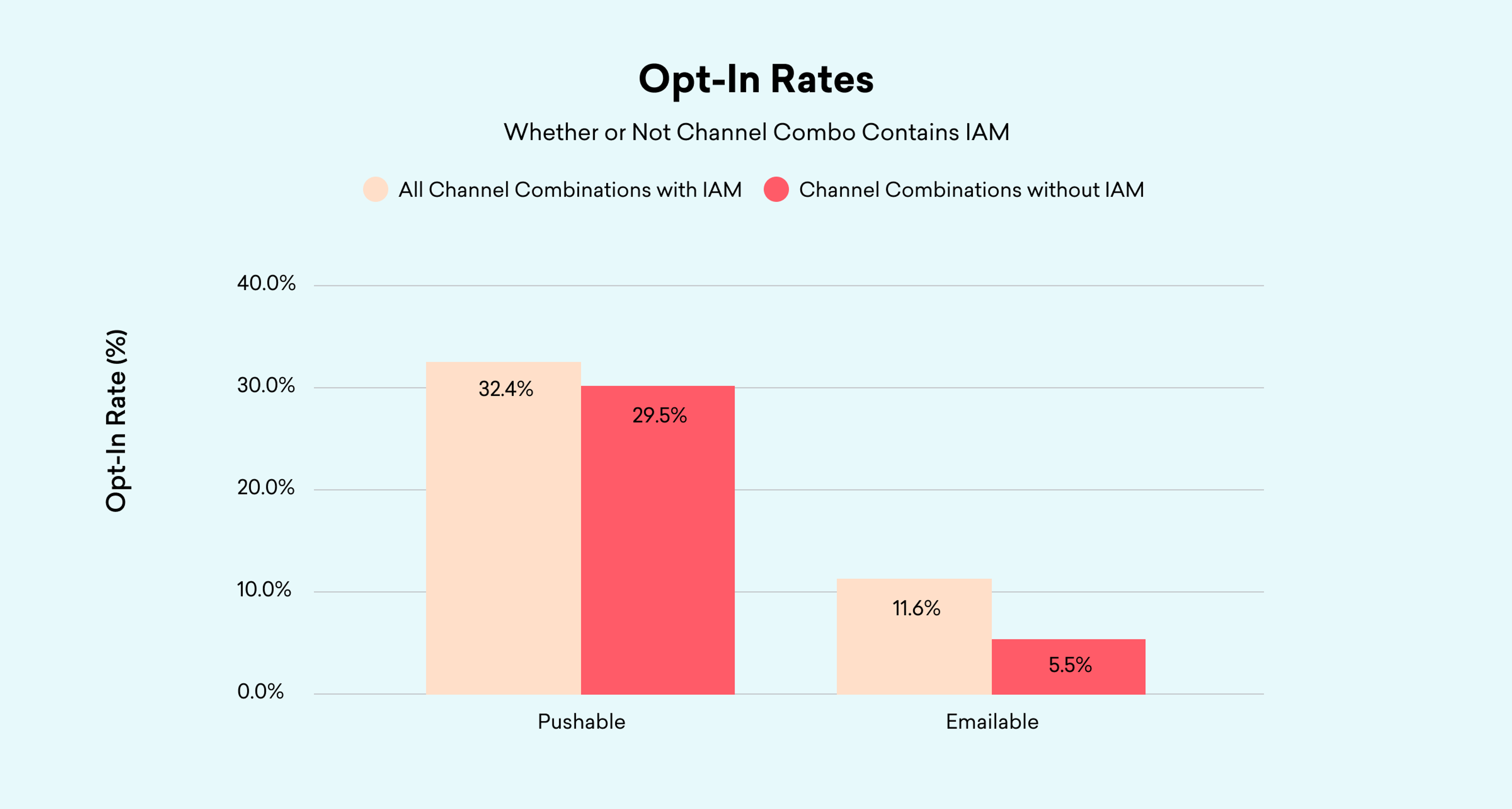 Bar chart showing opt-in rates. For Pushable channels, opt-in is 32.4% with IAM vs 29.5% without. For Emailable channels, opt-in is 11.6% with IAM vs 5.5% without.