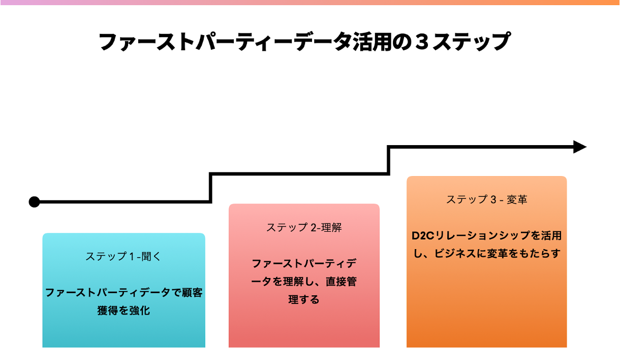 ファーストパーティーデータ活用の3ステップを示した図。ステップ1はデータ選択、ステップ2はデータ理解、ステップ3はビジネスへの変革。