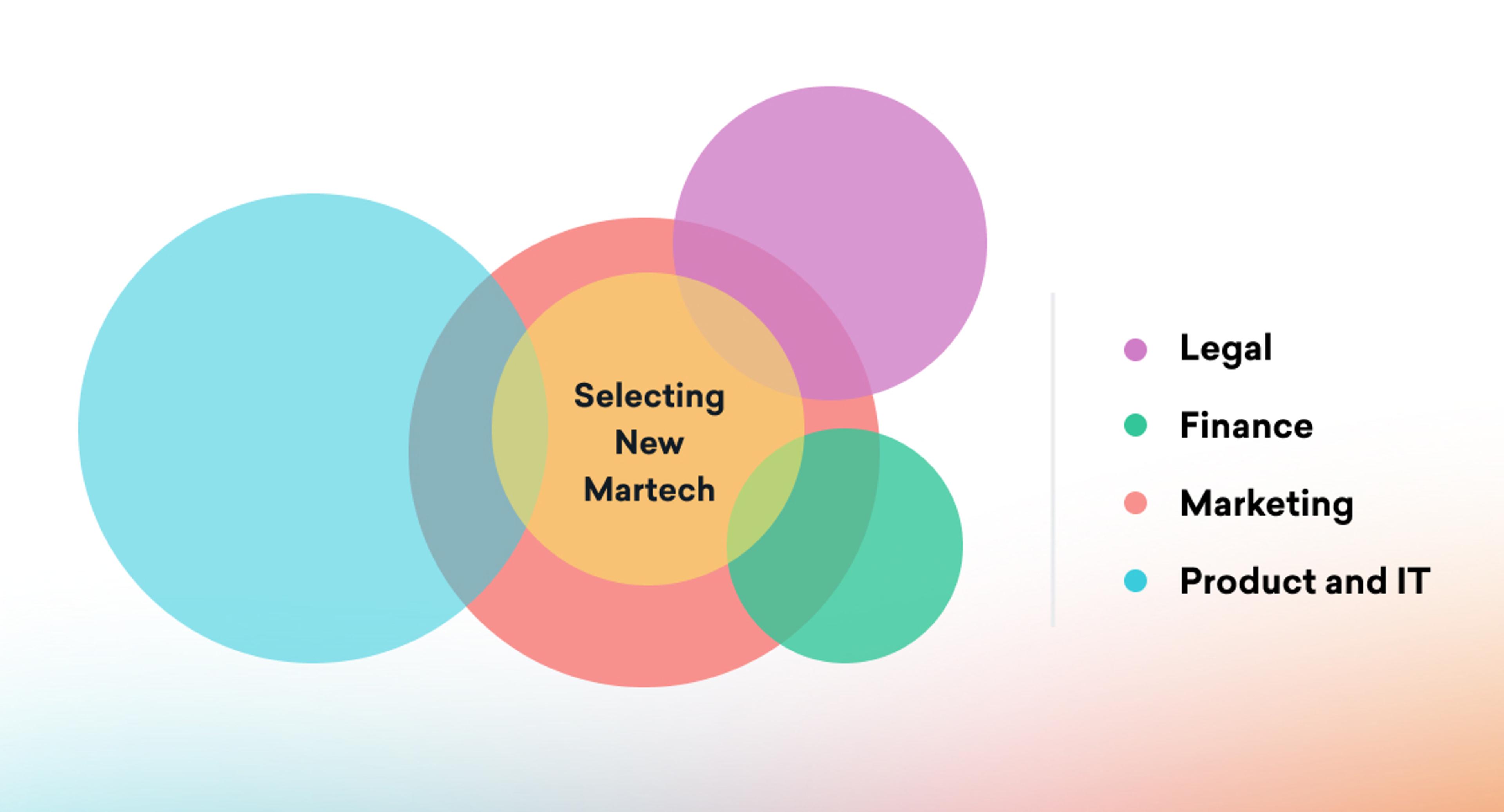 A Venn diagram illustrating the selection of new marketing technology, with overlapping circles representing Legal, Finance, Marketing, and Product and IT. The central area highlights the focus on selecting new Martech.