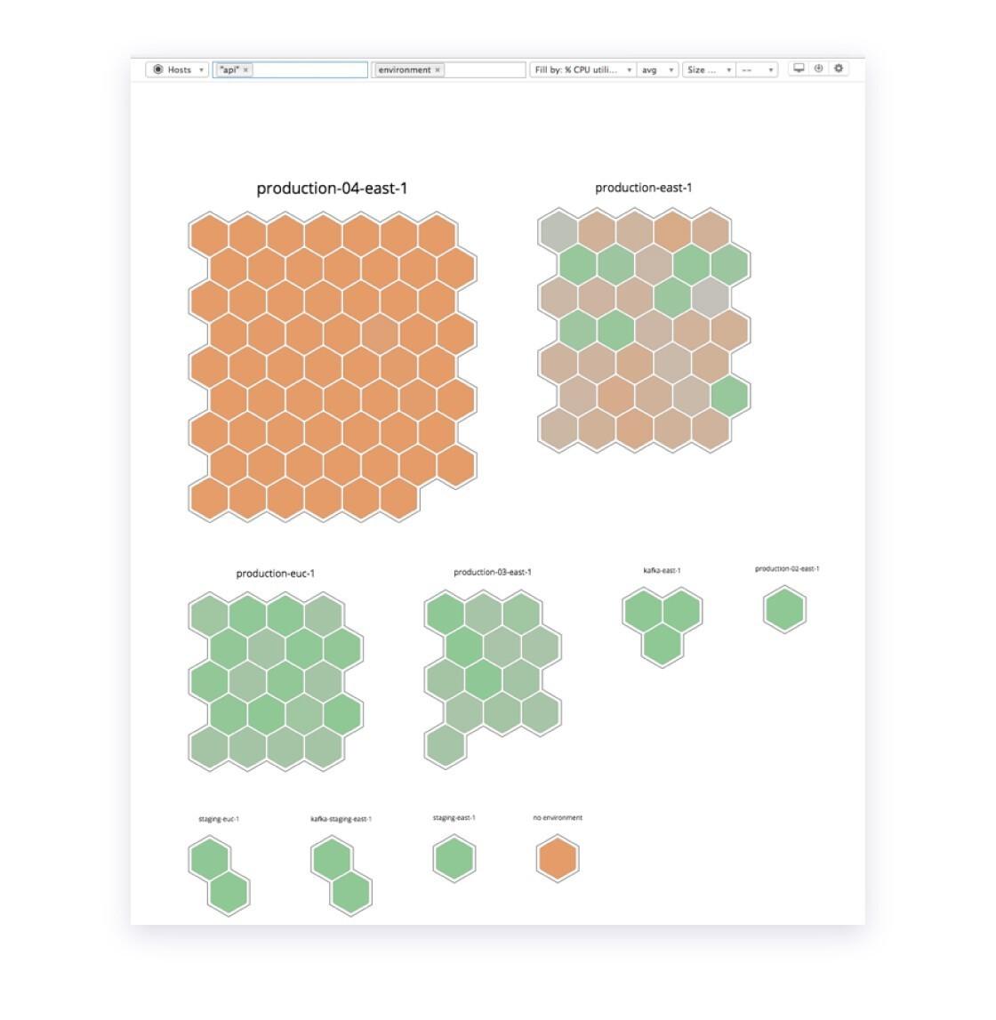 A diagram displaying hexagonal grids in various colors, representing different production environments. The grids are labeled with identifiers such as "production-04-east-1" and "production-east-1.