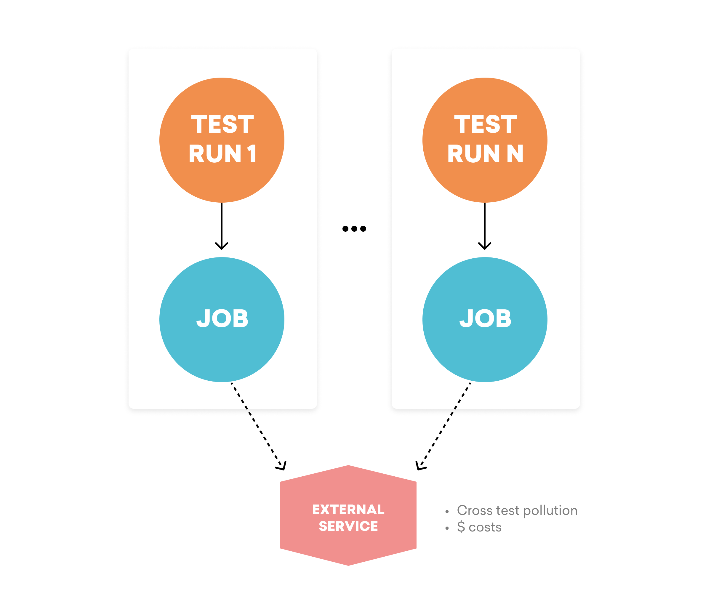 Multiple test runs (1 through N) each execute a job that connects to a shared external service, leading to cross test pollution and increased costs.