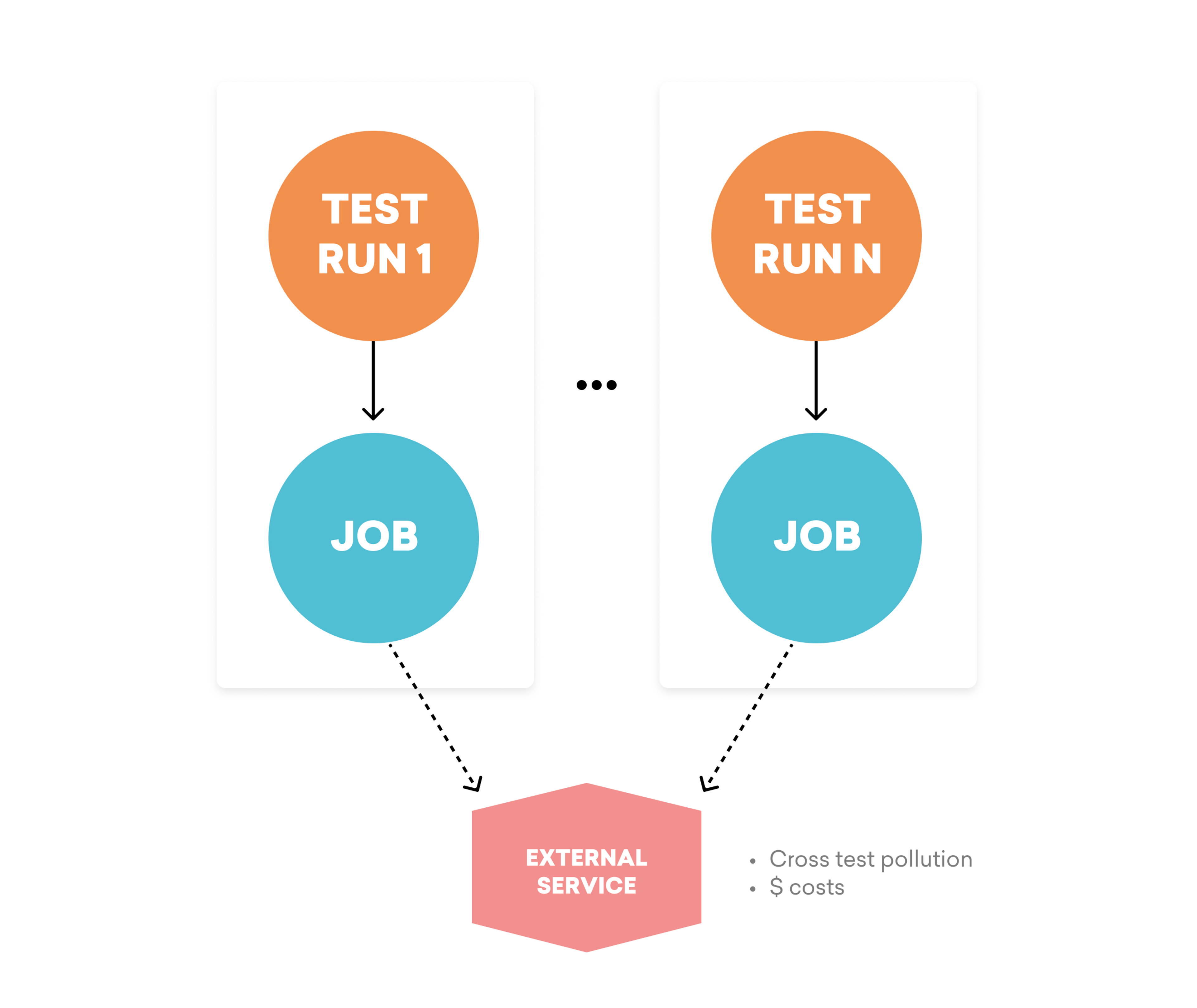 Multiple test runs (1 through N) each execute a job that connects to a shared external service, leading to cross test pollution and increased costs.
