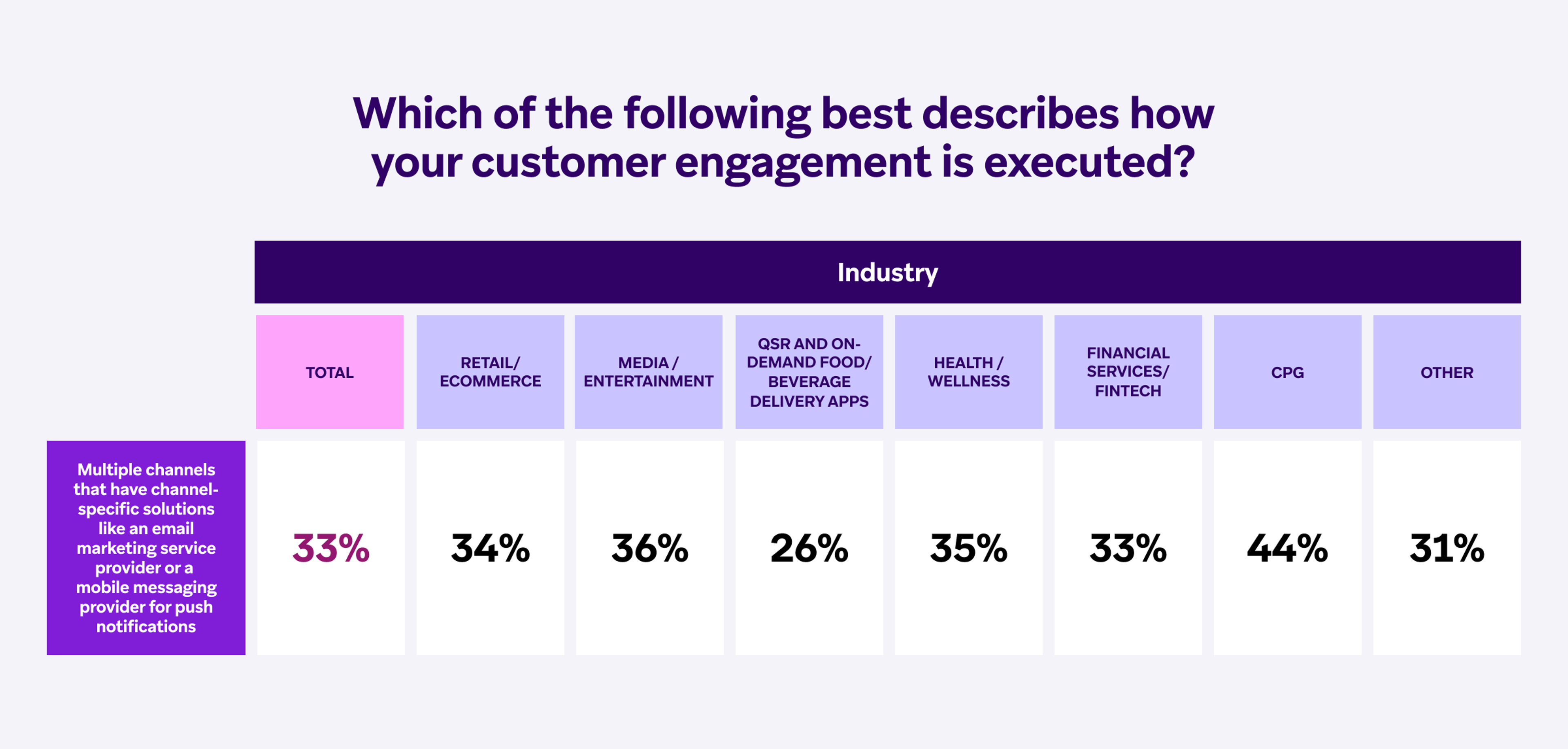 A table showing customer engagement execution across various industries, with percentages indicating the distribution for each sector. The total percentage for all industries is 33%.