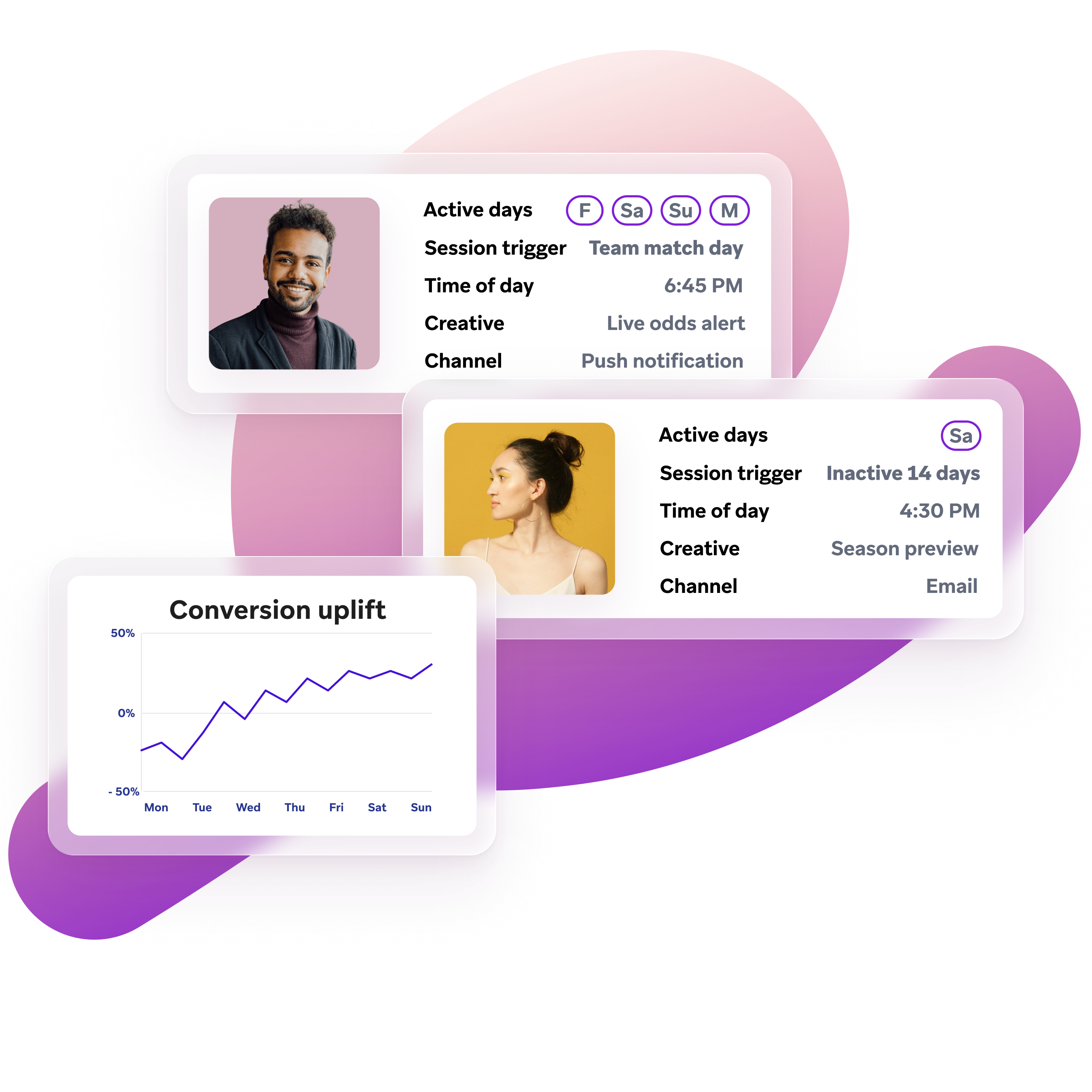 Abstract marketing dashboard showing two customer profile cards with engagement details and a line chart labeled “Conversion uplift” trending upward over the days of the week.