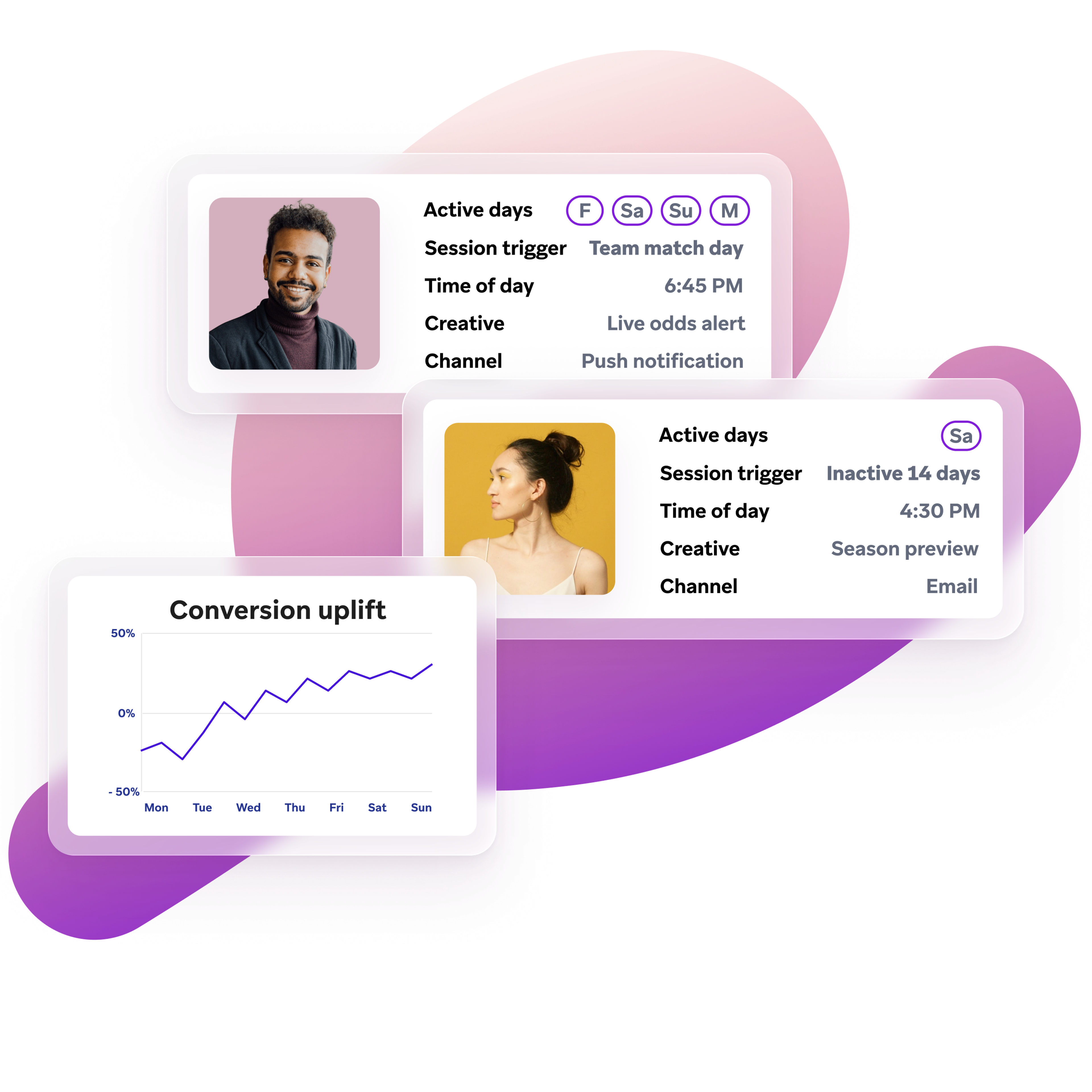 Abstract marketing dashboard showing two customer profile cards with engagement details and a line chart labeled “Conversion uplift” trending upward over the days of the week.