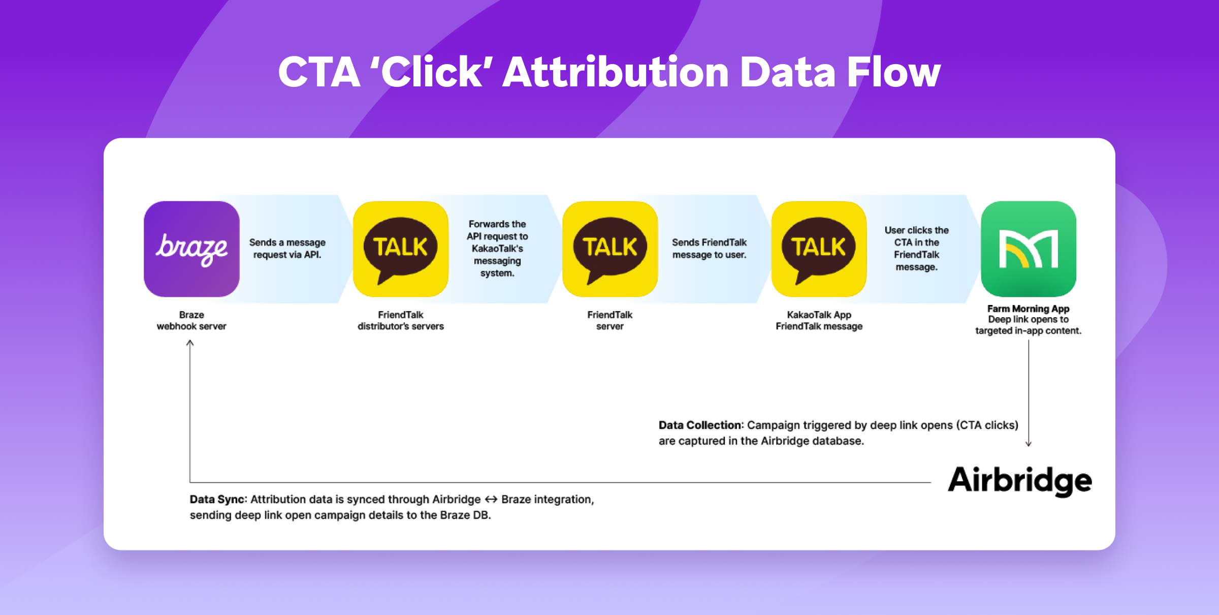 Flowchart illustrating the CTA 'Click' Attribution Data Flow, showing the process from sending a message via Braze to data collection in Airbridge.