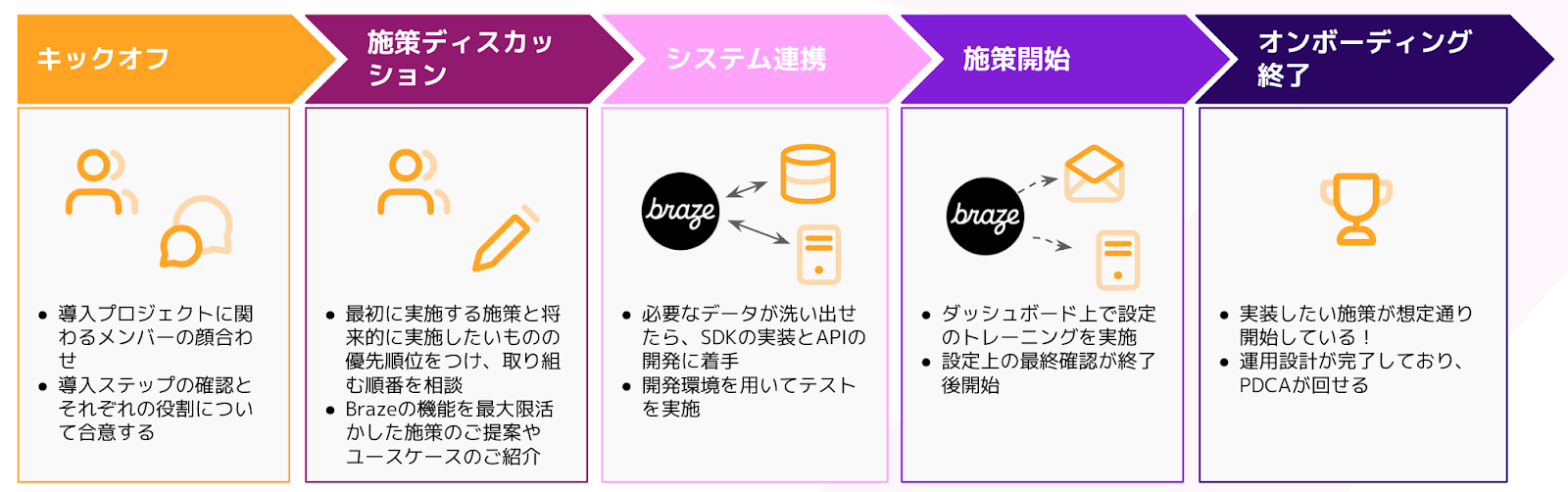 キックオフ、施策ディスカッション、システム導入、施策開始、オンボーディング終了の5つのステップを示すフローチャート。各ステップの概要がアイコンとともに説明されている。