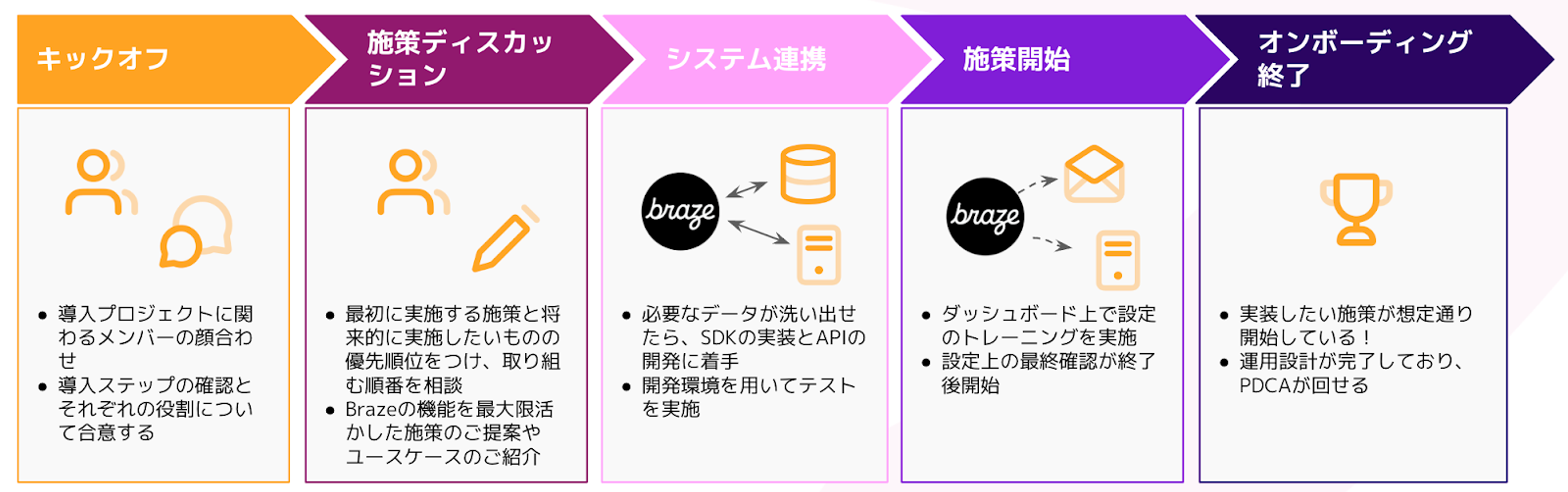 キックオフ、施策ディスカッション、システム導入、施策開始、オンボーディング終了の5つのステップを示すフローチャート。各ステップの概要がアイコンとともに説明されている。
