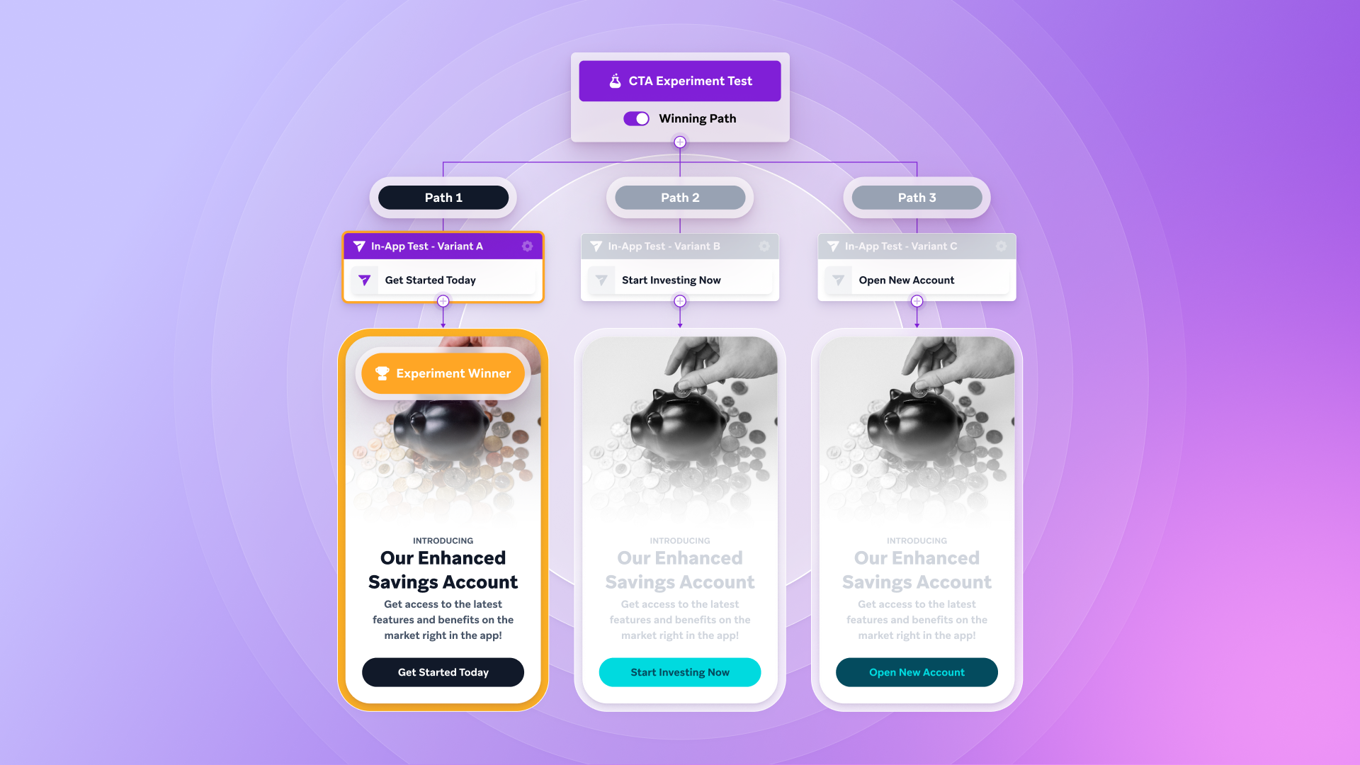 A diagram showing a CTA experiment flowchart with three mobile app variants for a savings account, with Path 1 highlighted as the experiment winner.