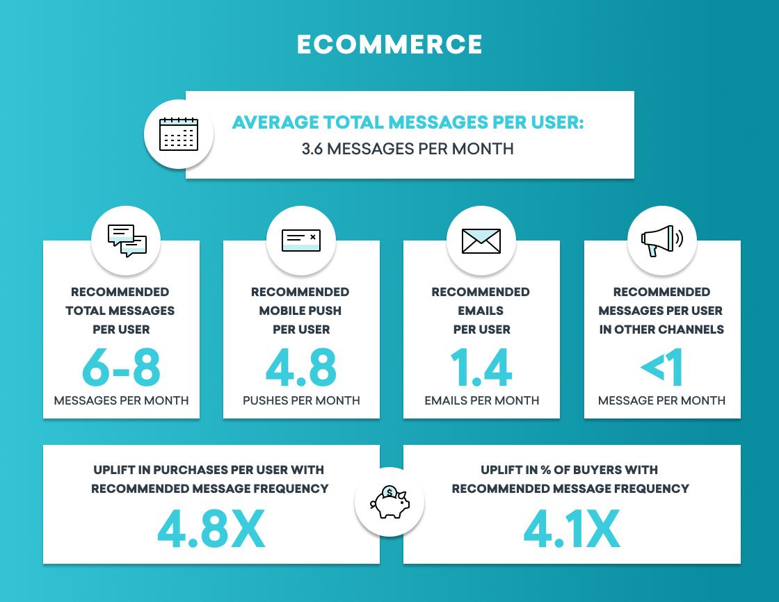 Infographic on eCommerce messaging statistics, showing average total messages per user as 3.6 per month, with recommendations for various message types and their impact on purchases.