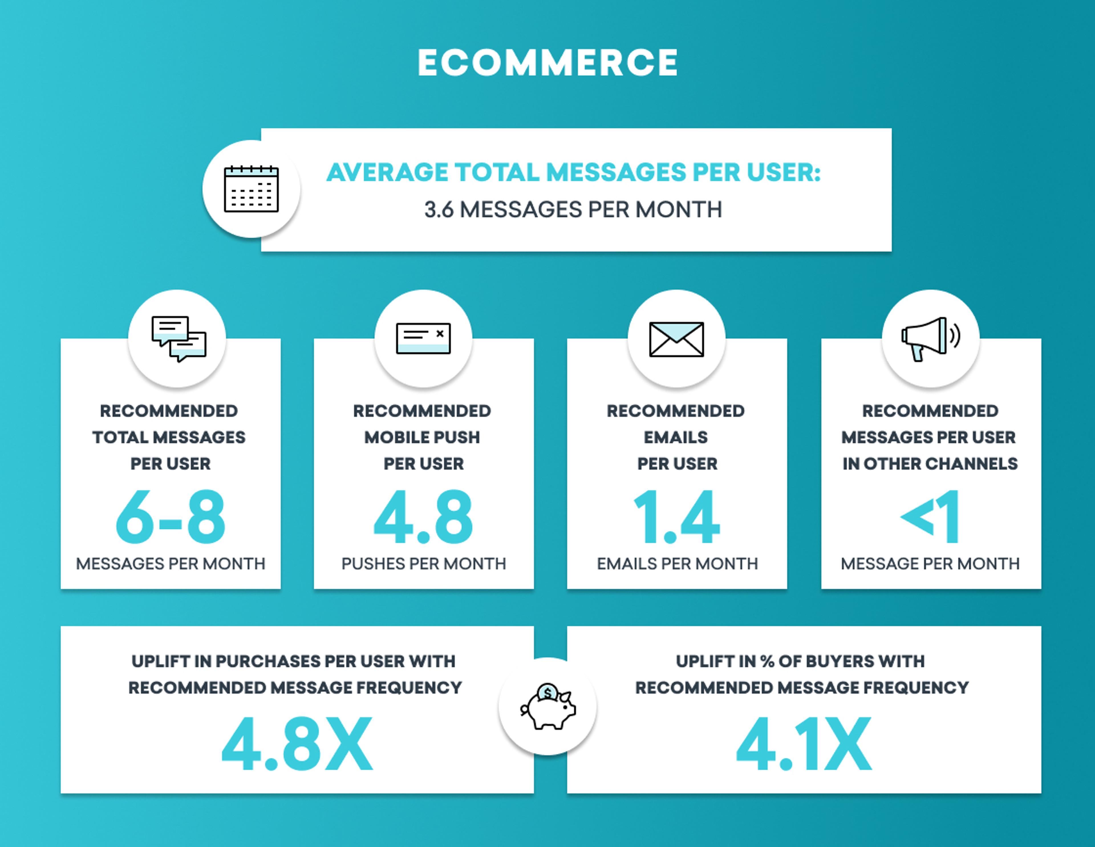 Infographic on eCommerce messaging statistics, showing average total messages per user as 3.6 per month, with recommendations for various message types and their impact on purchases.