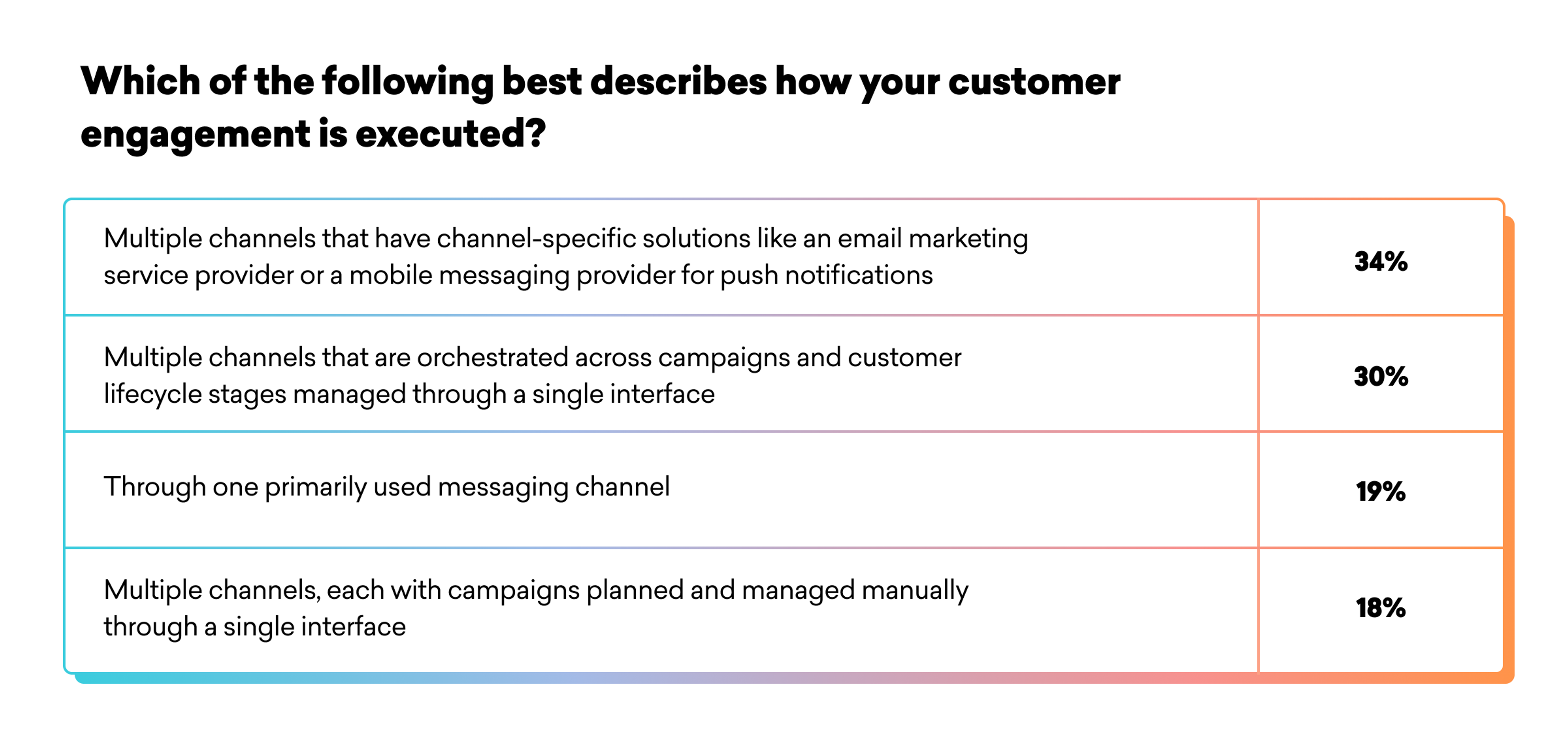 A bar chart displaying customer engagement execution methods with percentages: multiple channels with email marketing solutions (34%), orchestrated channels across campaigns (30%), one messaging channel (19%), and multiple channels managed manually (18%).