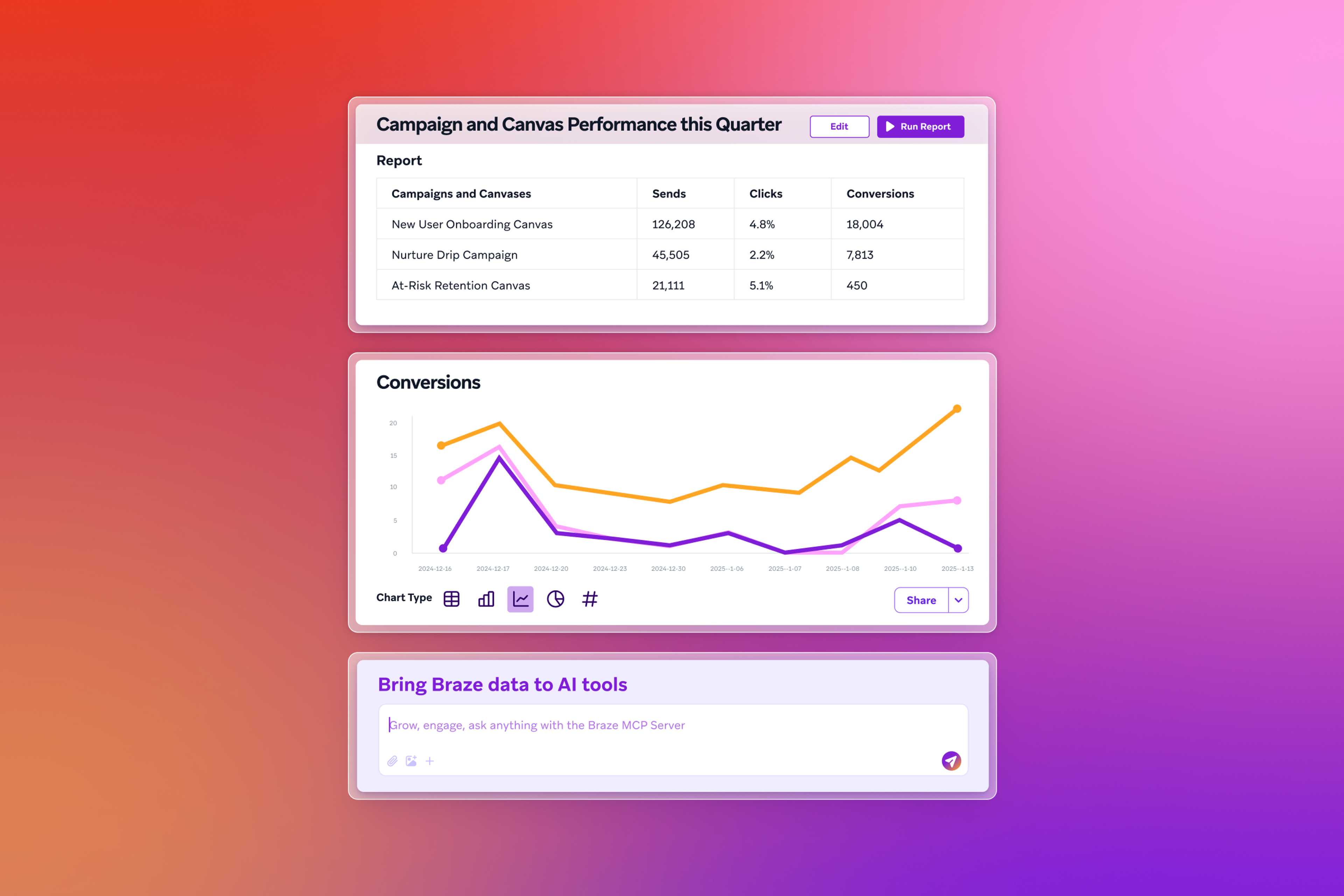 A digital dashboard displaying campaign performance data in a table, a line graph of conversions, and an AI tool integration prompt.