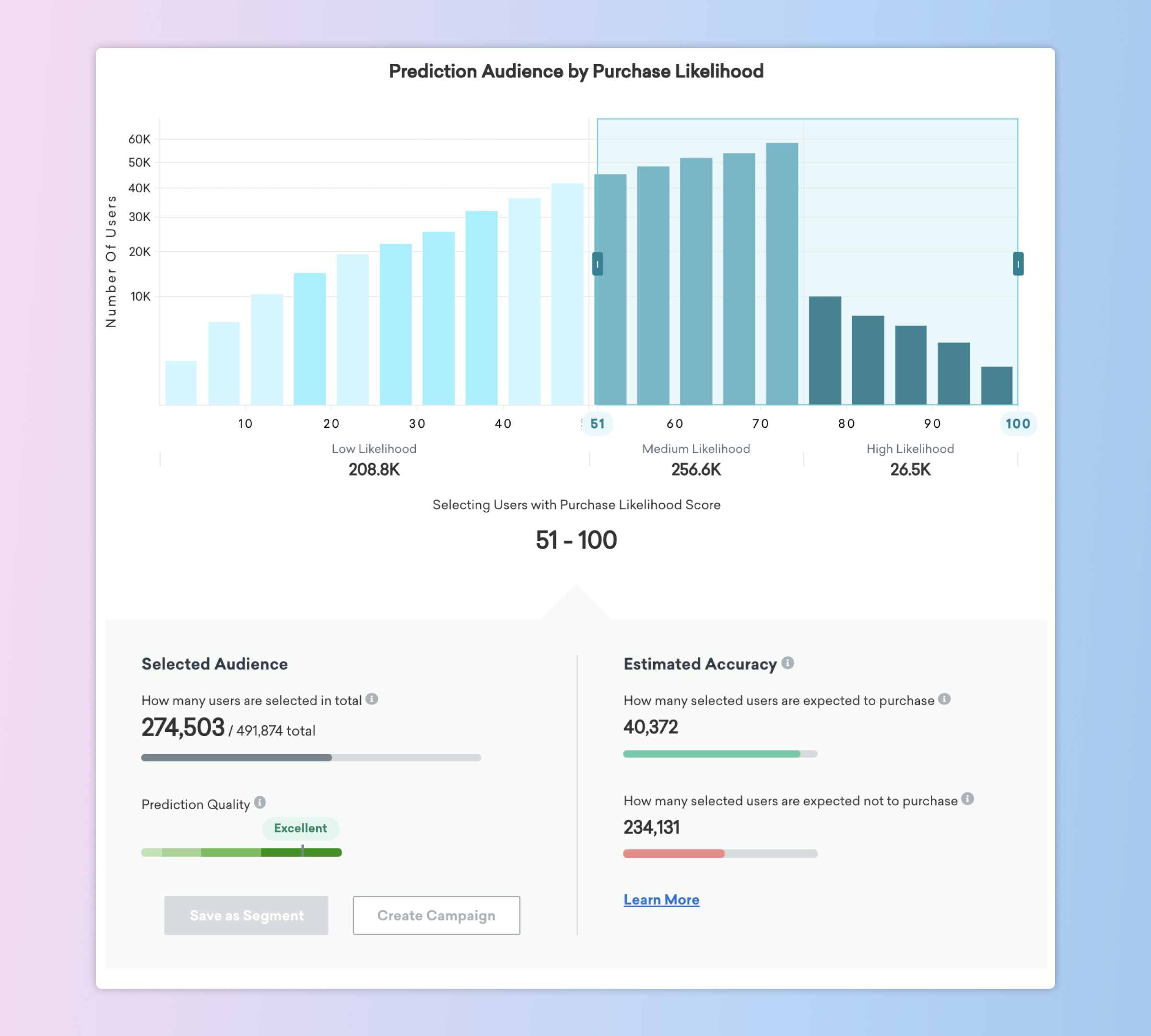 A bar graph displaying prediction audience by purchase likelihood, with data on selected users and accuracy metrics. The graph shows varying likelihood scores and the number of users in each category.