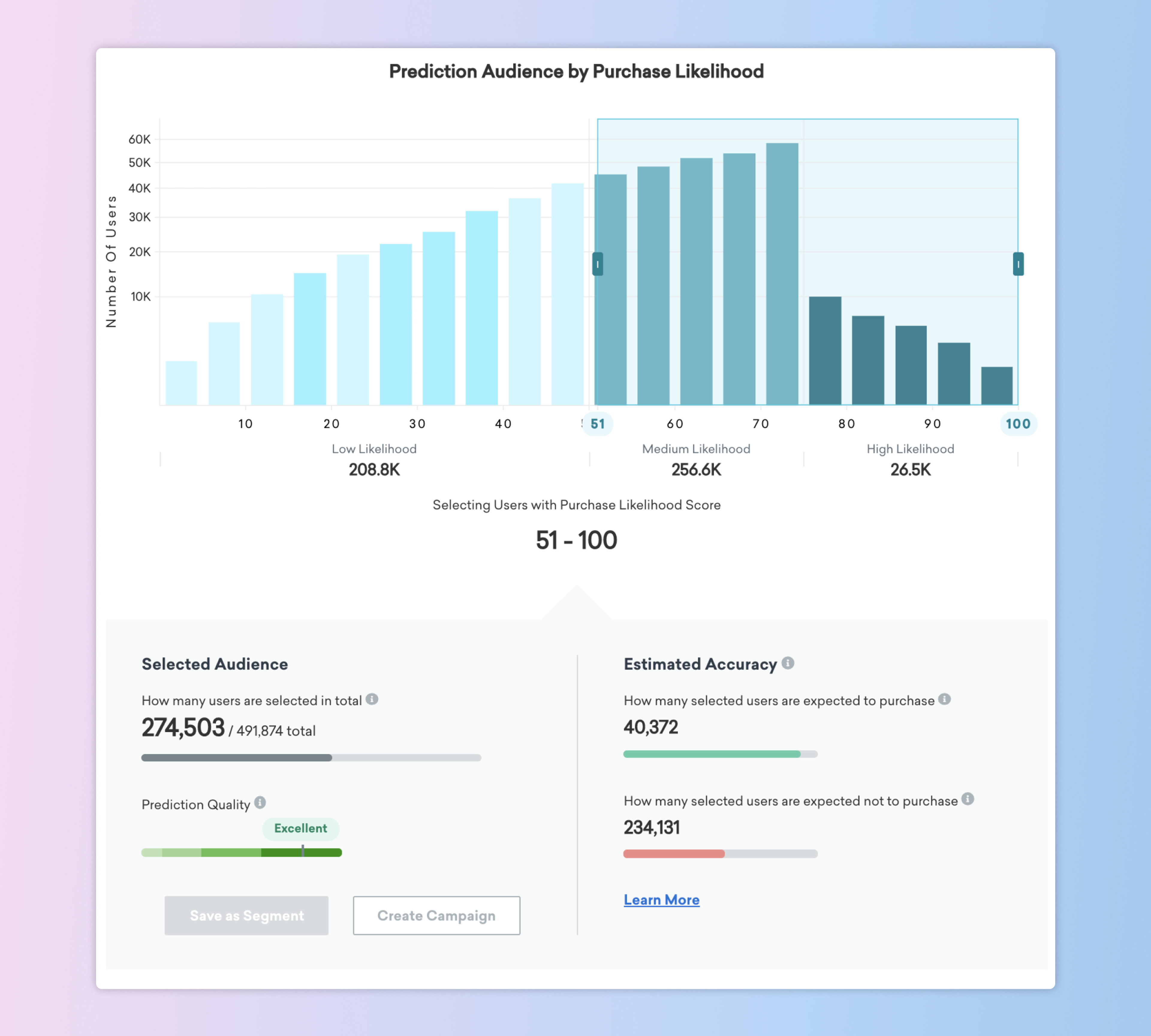 A bar graph displaying prediction audience by purchase likelihood, with data on selected users and accuracy metrics. The graph shows varying likelihood scores and the number of users in each category.