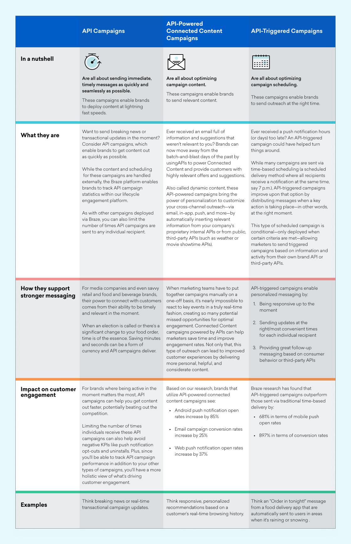 A comparison chart outlining three types of marketing campaigns: API Campaigns, API-Powered Connected Content Campaigns, and API-Triggered Campaigns, detailing their purposes, messaging strategies, customer engagement impacts, and examples. Each section highlights key features and differences among the campaign types.