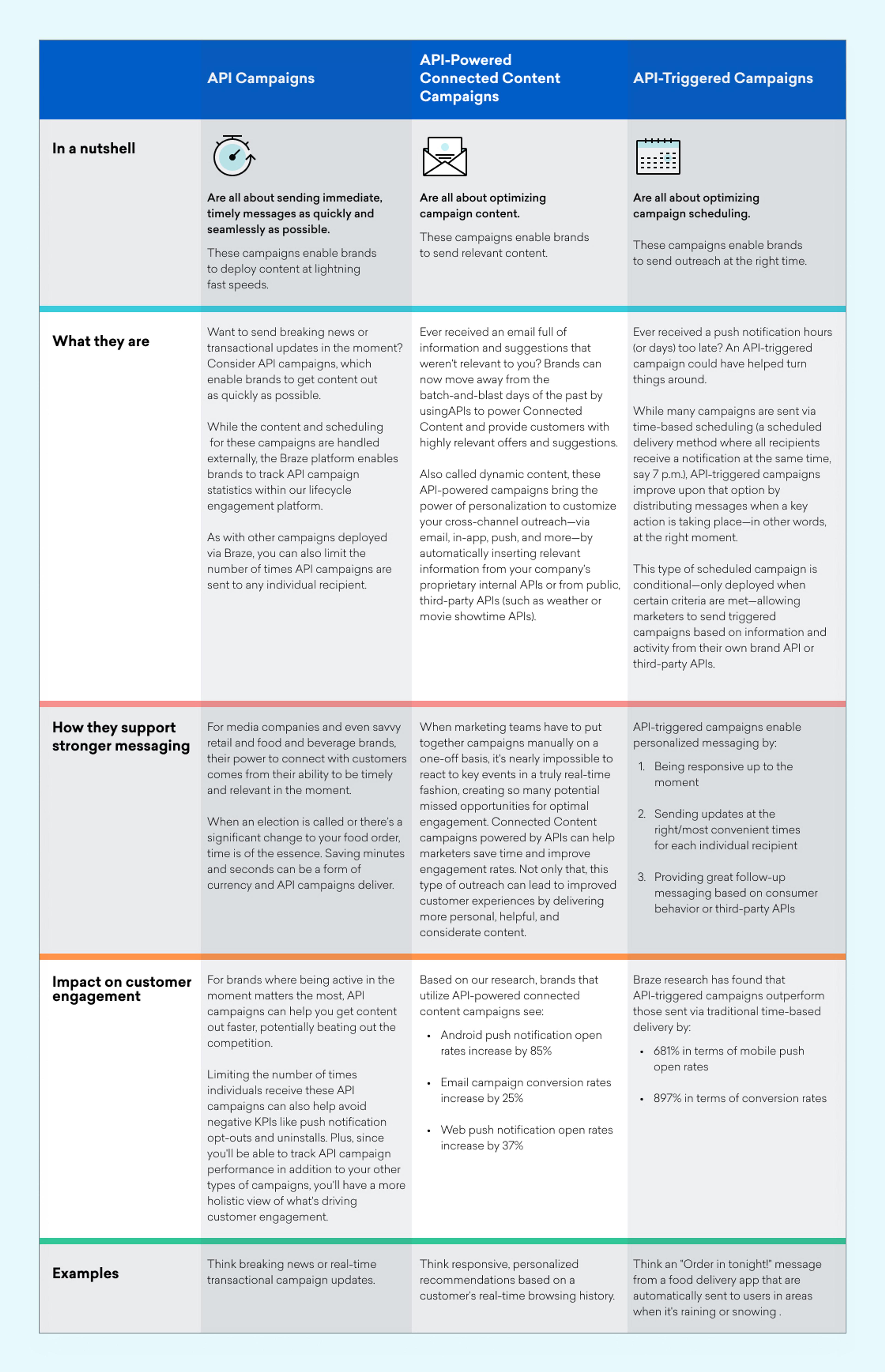 A comparison chart outlining three types of marketing campaigns: API Campaigns, API-Powered Connected Content Campaigns, and API-Triggered Campaigns, detailing their purposes, messaging strategies, customer engagement impacts, and examples. Each section highlights key features and differences among the campaign types.