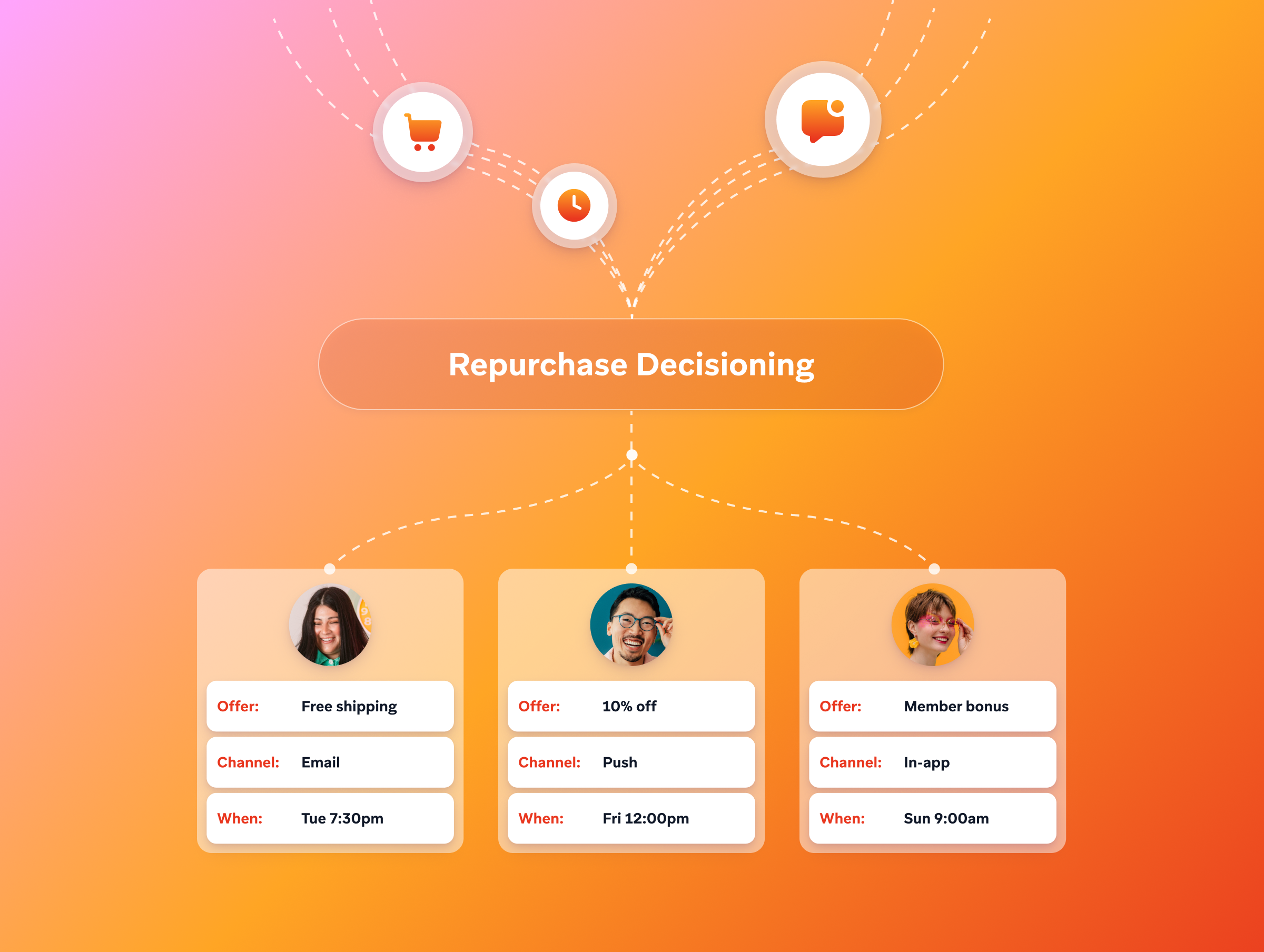 Flowchart showing personalized repurchase strategies, detailing offers, channels, and timing for three distinct customer profiles.