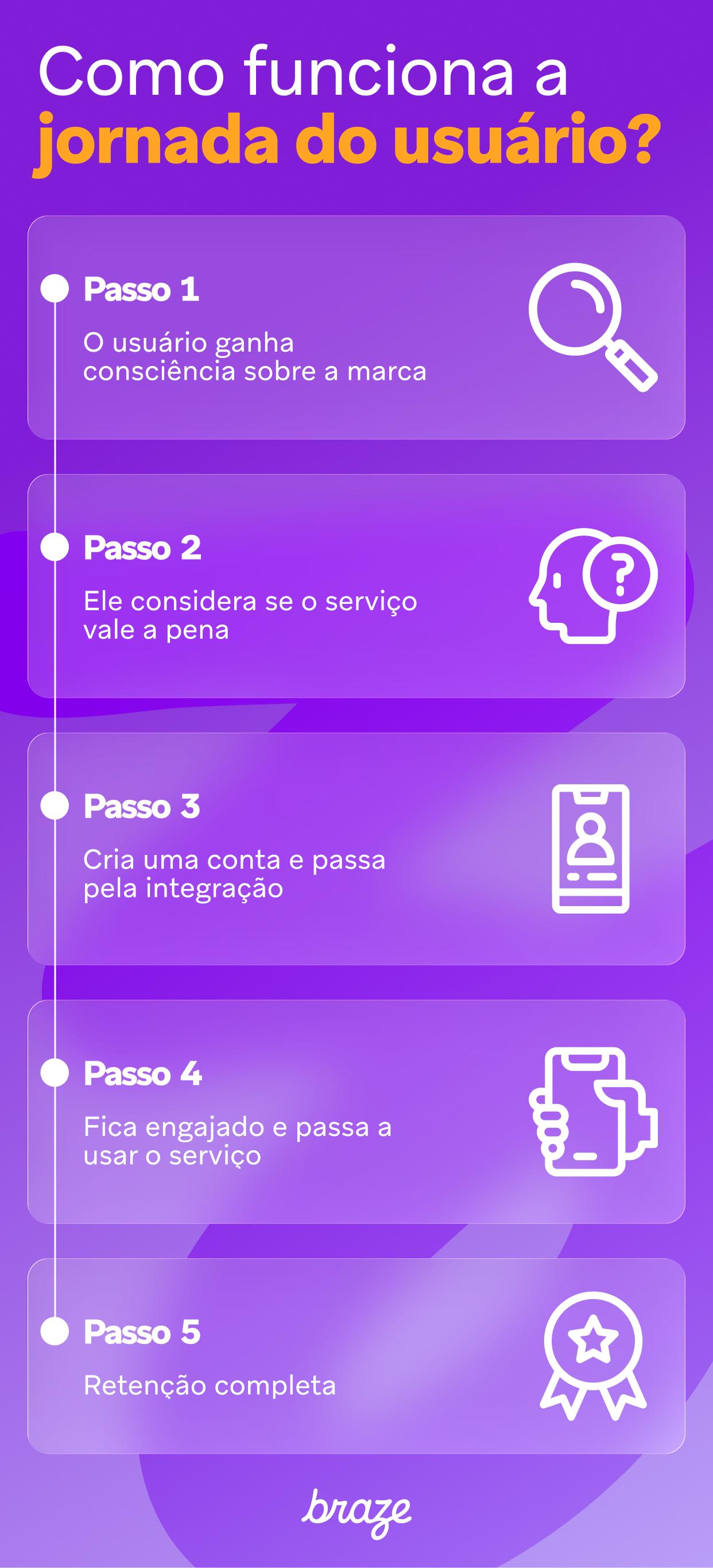 Infográfico em roxo explicando a jornada do usuário em cinco passos: consciência da marca, consideração do serviço, criação de conta e integração, engajamento e uso contínuo, e retenção completa, com ícones ilustrativos ao lado de cada etapa.