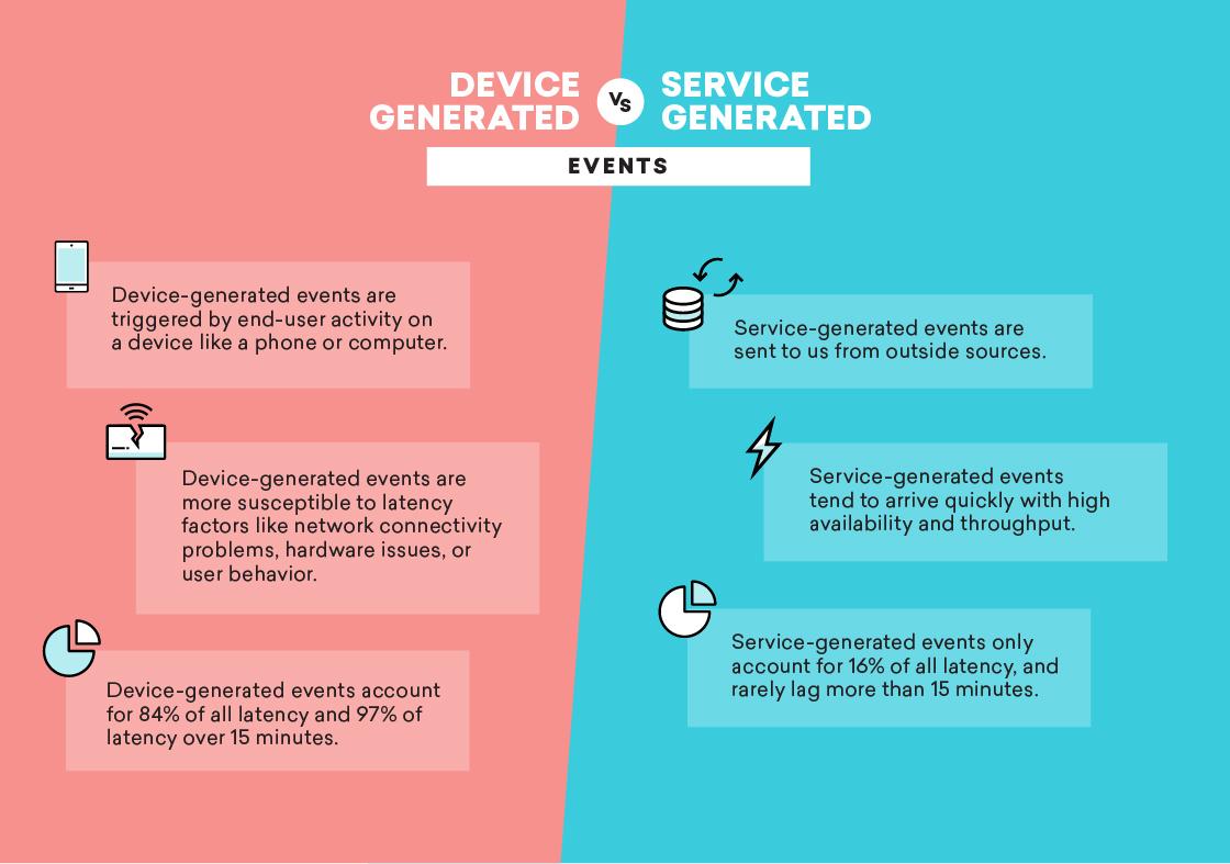 A comparison of device-generated and service-generated events, highlighting their triggers, latency issues, and response times. Device-generated events are influenced by user activity, while service-generated events come from external sources.