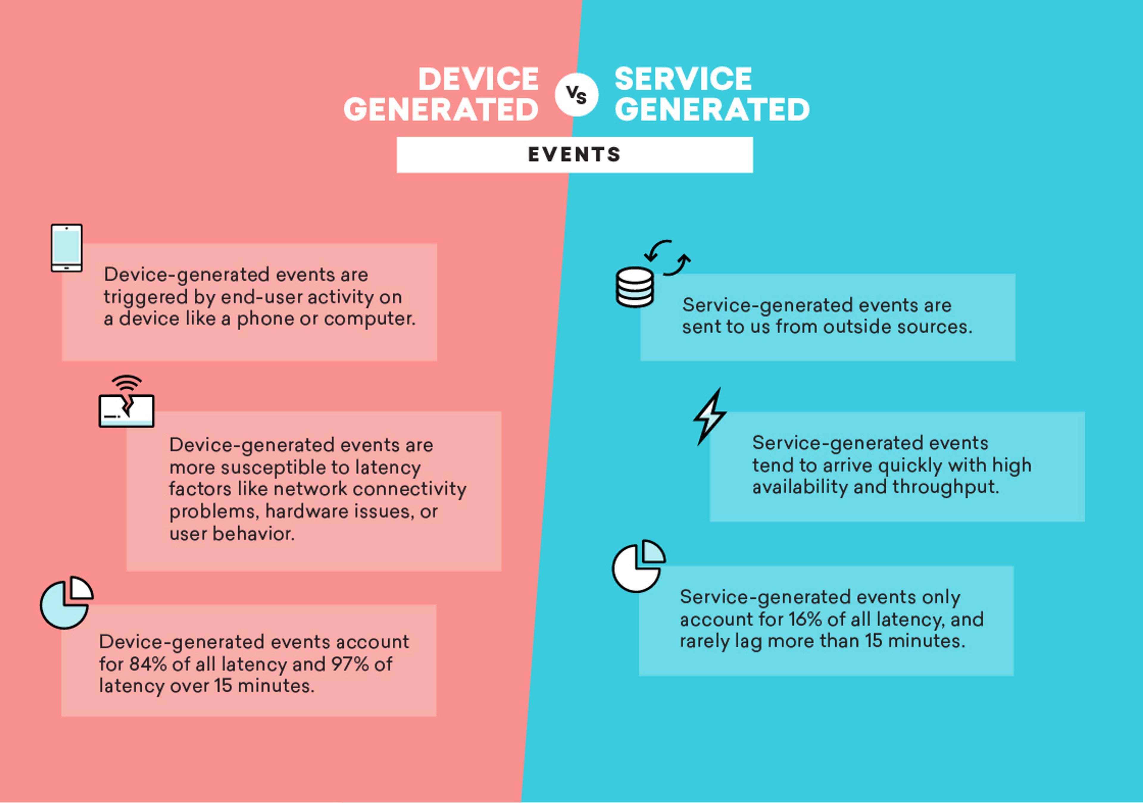 A comparison of device-generated and service-generated events, highlighting their triggers, latency issues, and response times. Device-generated events are influenced by user activity, while service-generated events come from external sources.