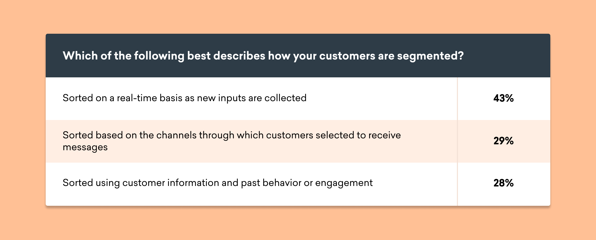 A table displaying customer segmentation methods with three categories: real-time sorting (43%), channel-based sorting (29%), and sorting by customer information and engagement (28%).