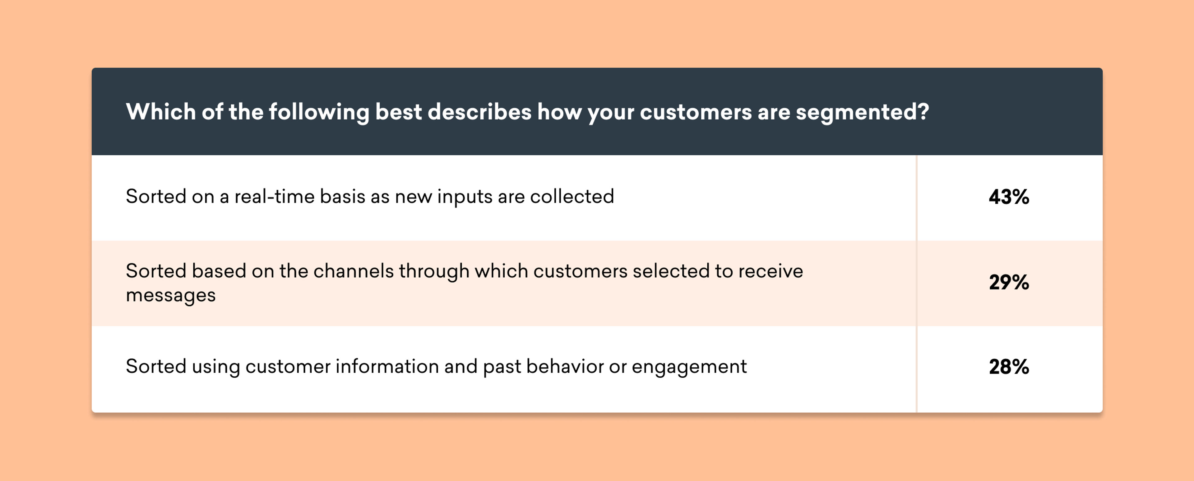 A table displaying customer segmentation methods with three categories: real-time sorting (43%), channel-based sorting (29%), and sorting by customer information and engagement (28%).