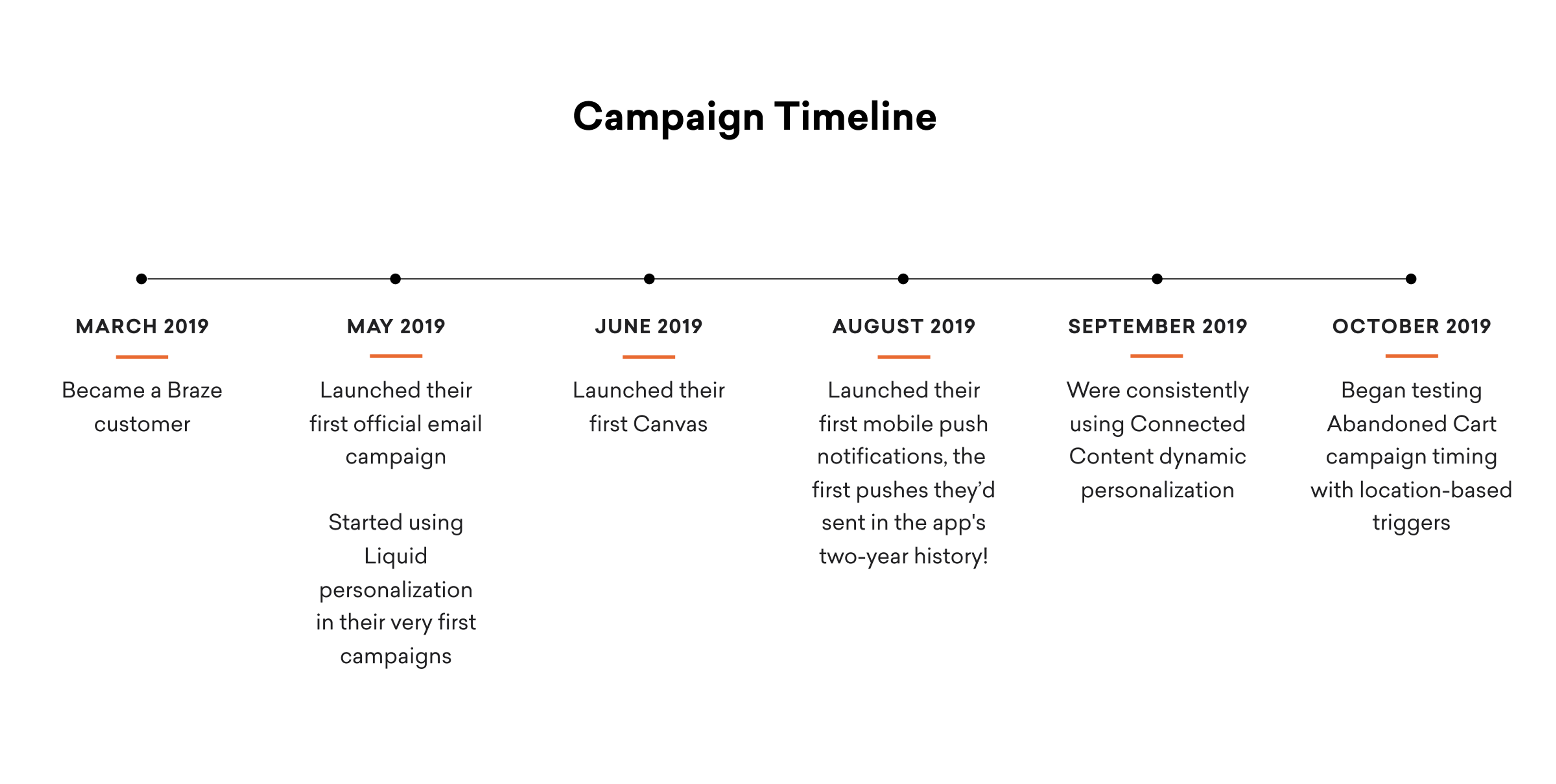 A timeline outlining key events in a campaign from March 2019 to October 2019, including milestones like launching email campaigns and mobile push notifications.
