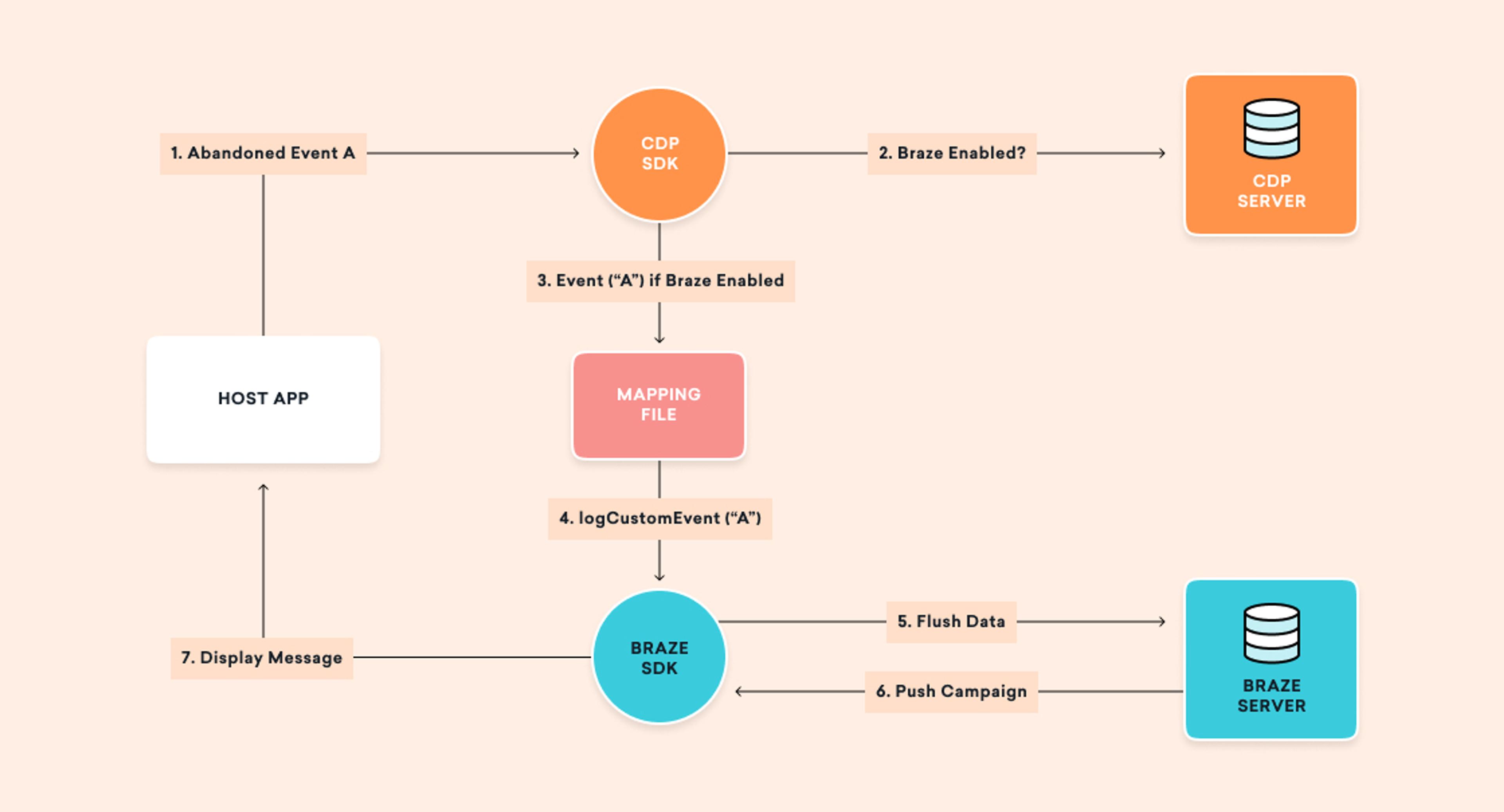 How CDP methods are mapped the Braze SDK, supporting campaign triggering and targeting.