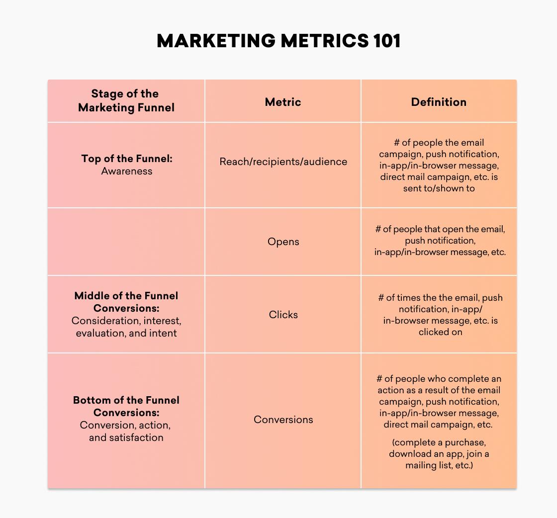 A table outlining marketing metrics, including stages of the marketing funnel, metrics, and their definitions. It covers awareness, evaluation, and conversion stages with corresponding metrics like reach, opens, and clicks.