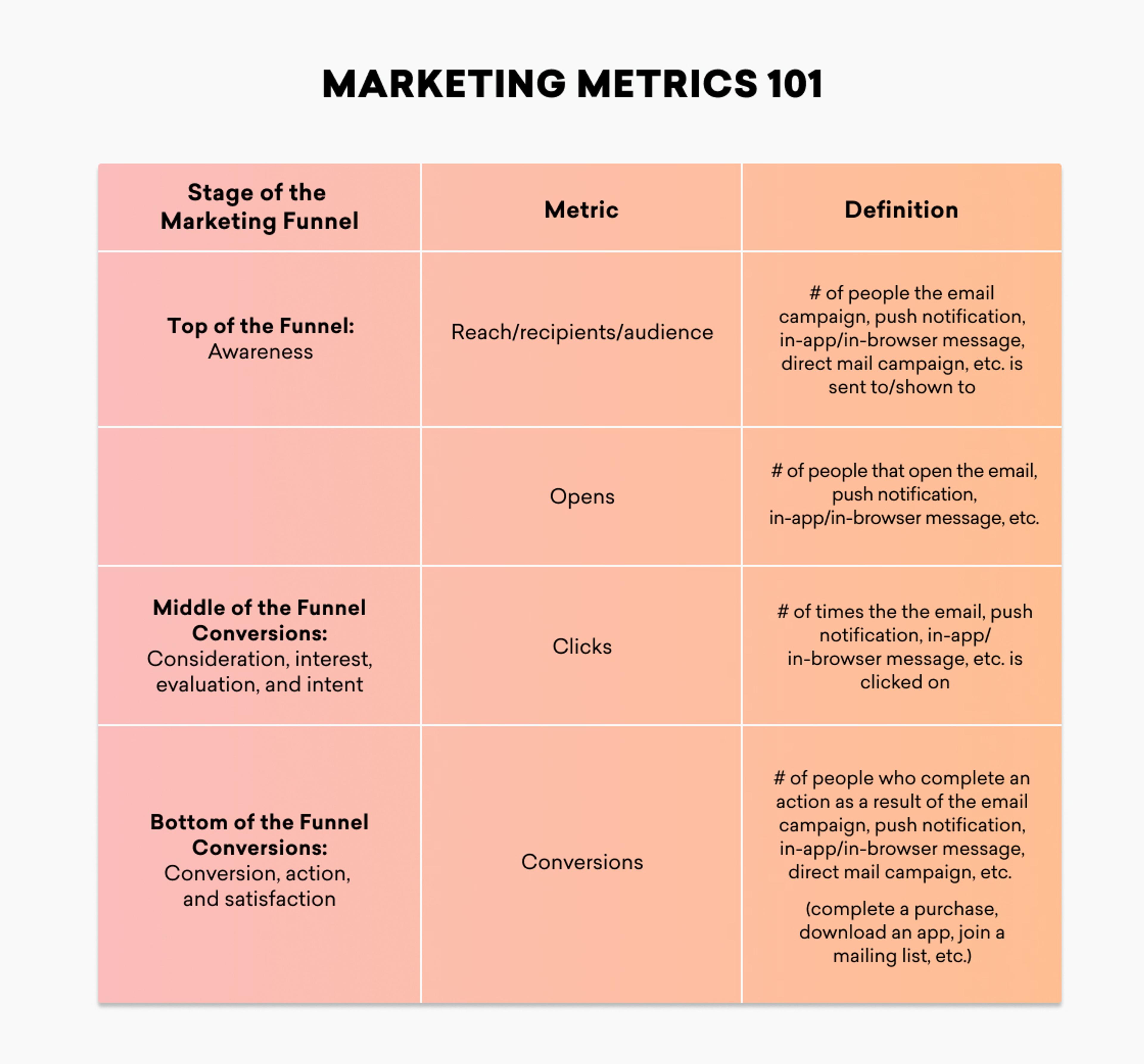 A table outlining marketing metrics, including stages of the marketing funnel, metrics, and their definitions. It covers awareness, evaluation, and conversion stages with corresponding metrics like reach, opens, and clicks.
