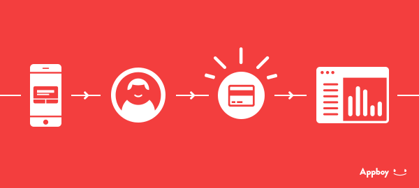 A graphic showing a sequence of icons: a smartphone, a person, a light bulb, a credit card, and a computer screen with charts, all on a red background.