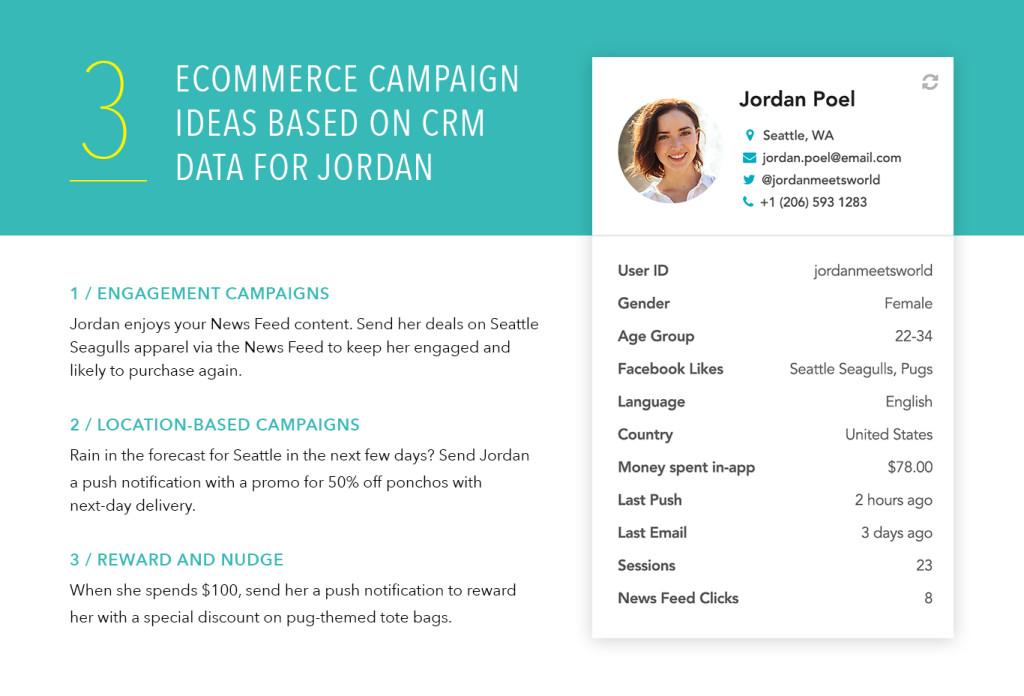 A graphic displaying three eCommerce campaign ideas based on CRM data for a user named Jordan Poel, including engagement campaigns, location-based campaigns, and reward strategies. It features Jordan's contact information and social media handles.