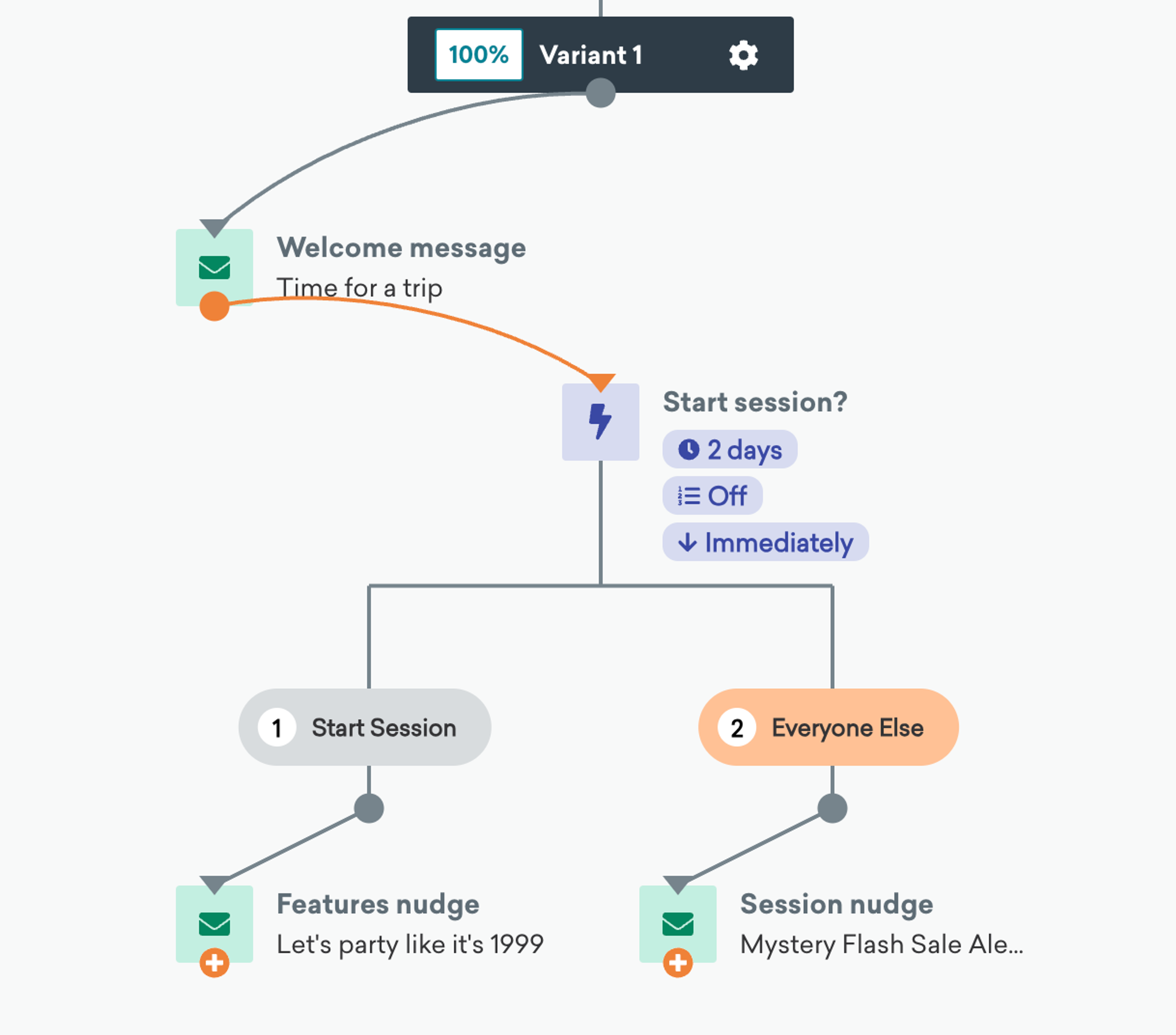 환영 메시지가 표시된 사용자 환영 캔버스, 사용자가 세션을 시작했는지 확인하는 행동 경로, 세션을 시작한 사용자와 시작하지 않은 사용자에 대한 메시지가 포함되어 있습니다. 