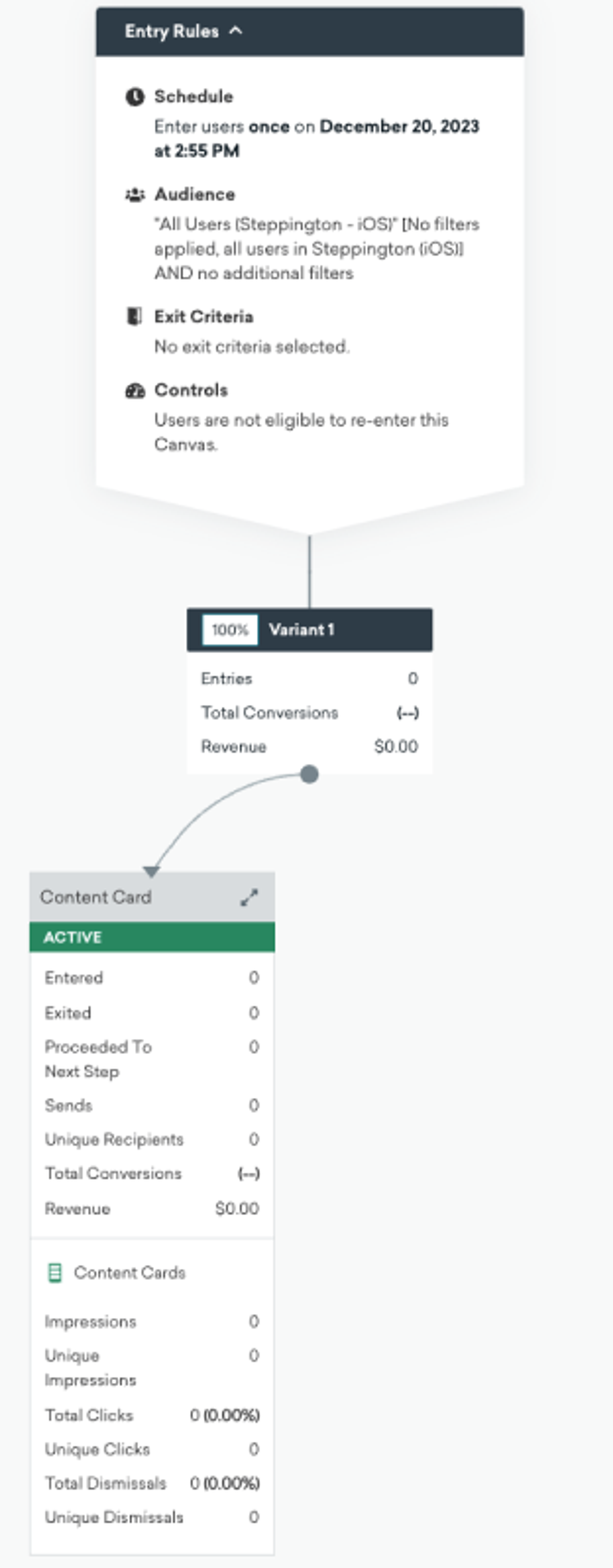 Content Card Canvas analytics displayed in the Braze dashboard