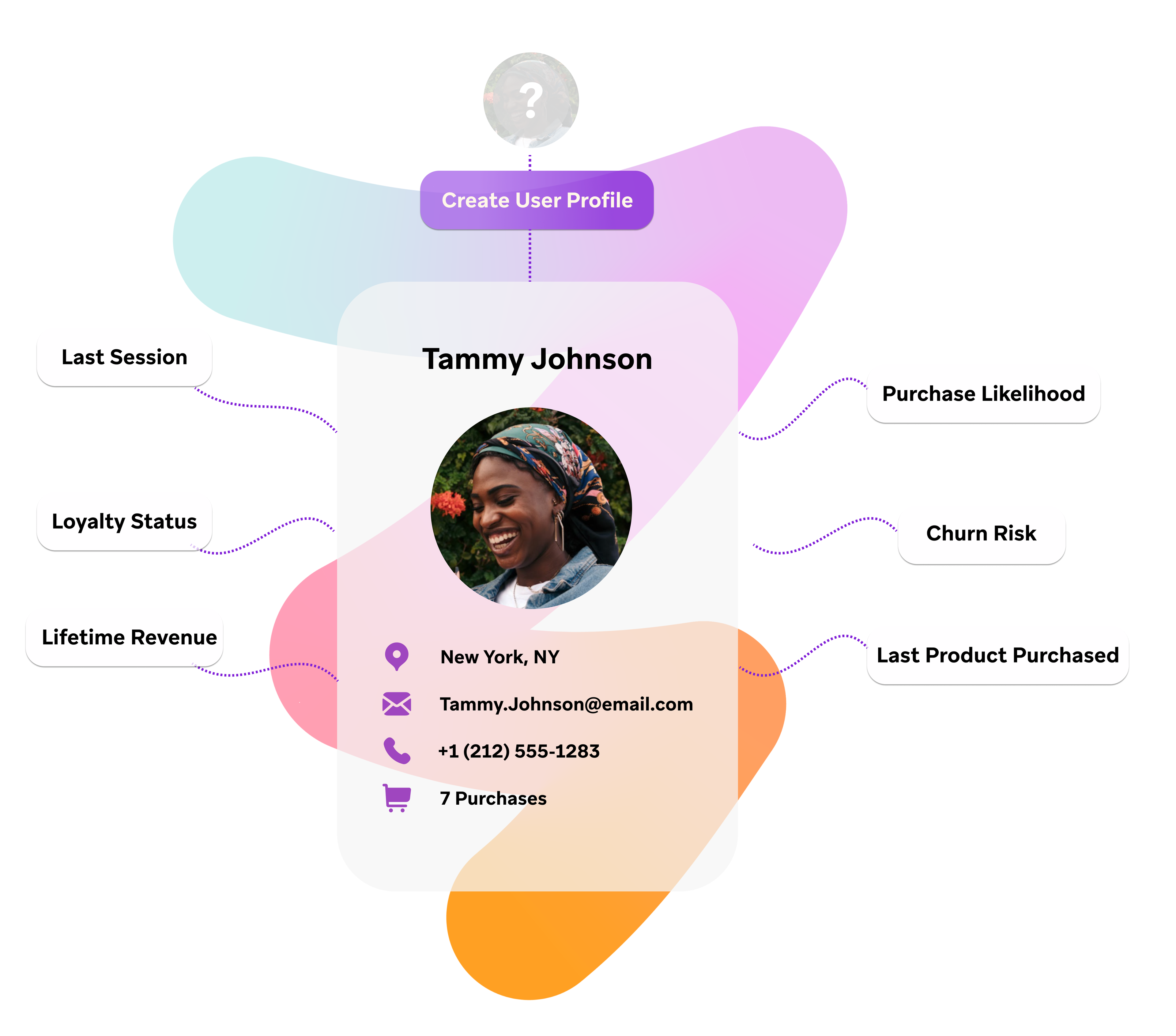 A braze user profile for Tammy Johnson shows location, email, phone number, and number of purchases. Data such as last session, loyalty status, lifetime revenue, last product purchased, purchase likelihood, and churn risk are shown flowing into the user profile.