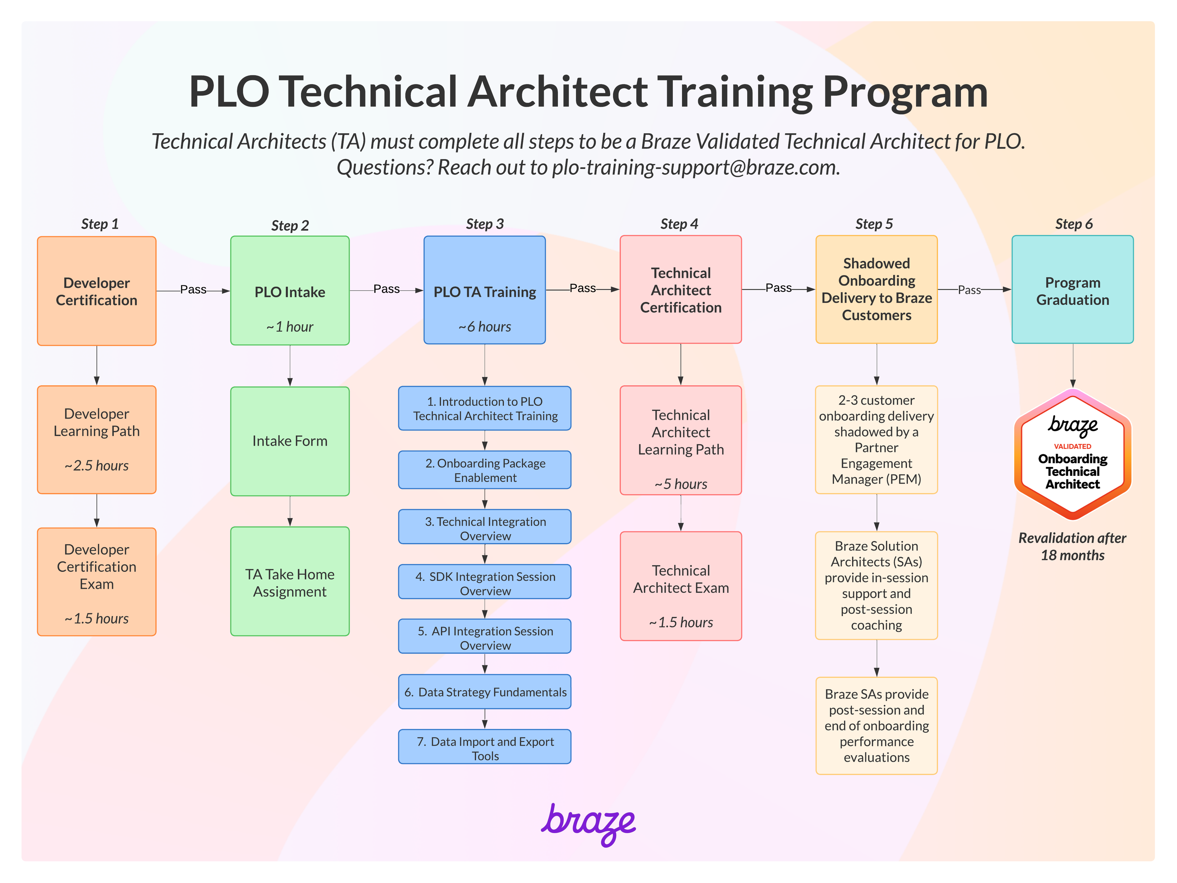 A visual depiction of the TA training program, showing 6 steps: 1) Completing the Developer Certification, 2) PLO Intake, 3) PLO TA Training, 4) Completing Technical Architect Certification, 5) Shadowed Onboarding, 6) Program Graduation